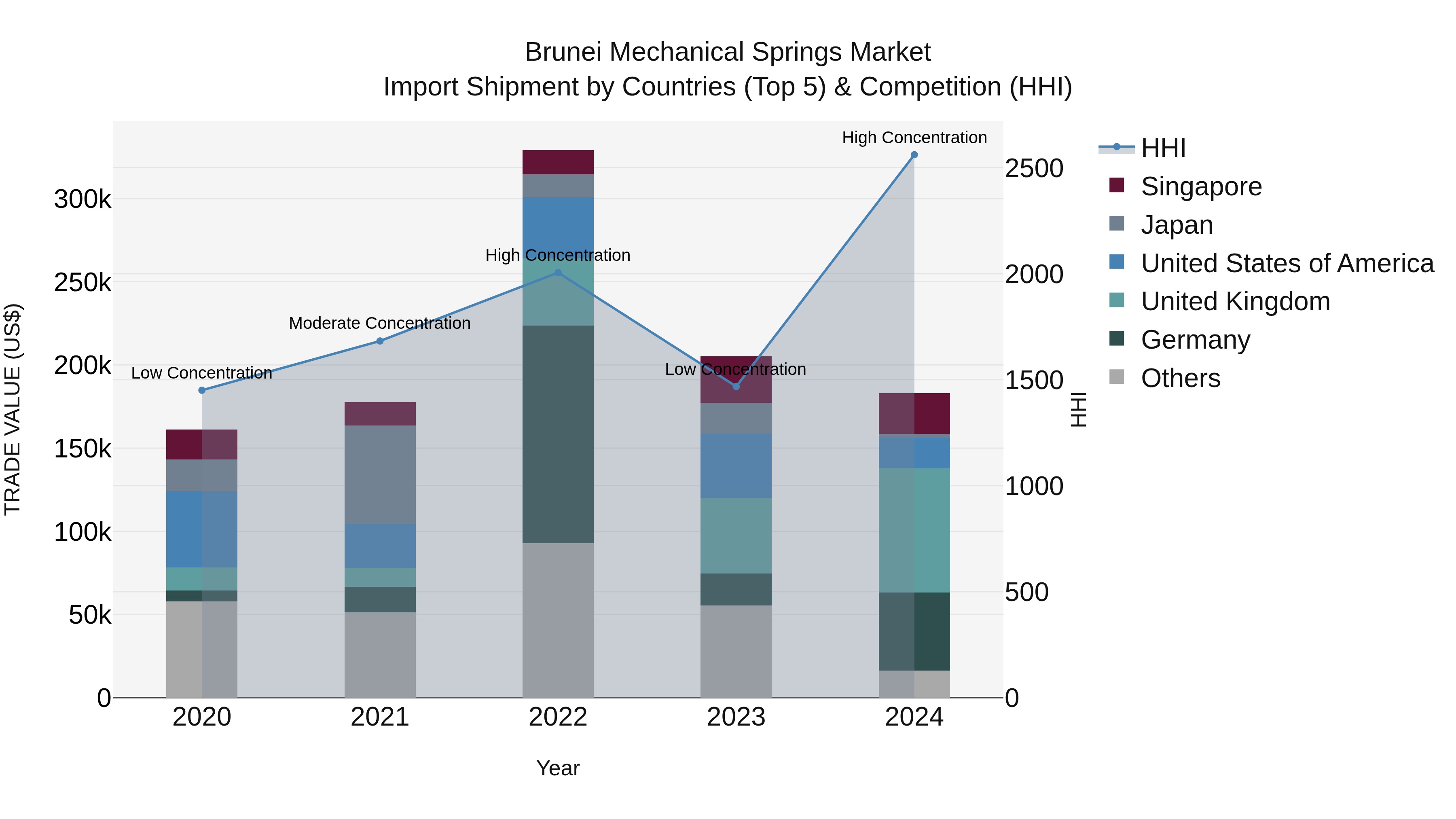 Brunei Mechanical Springs Market: Top 5 Importing Countries and Market Competition (HHI) Analysis