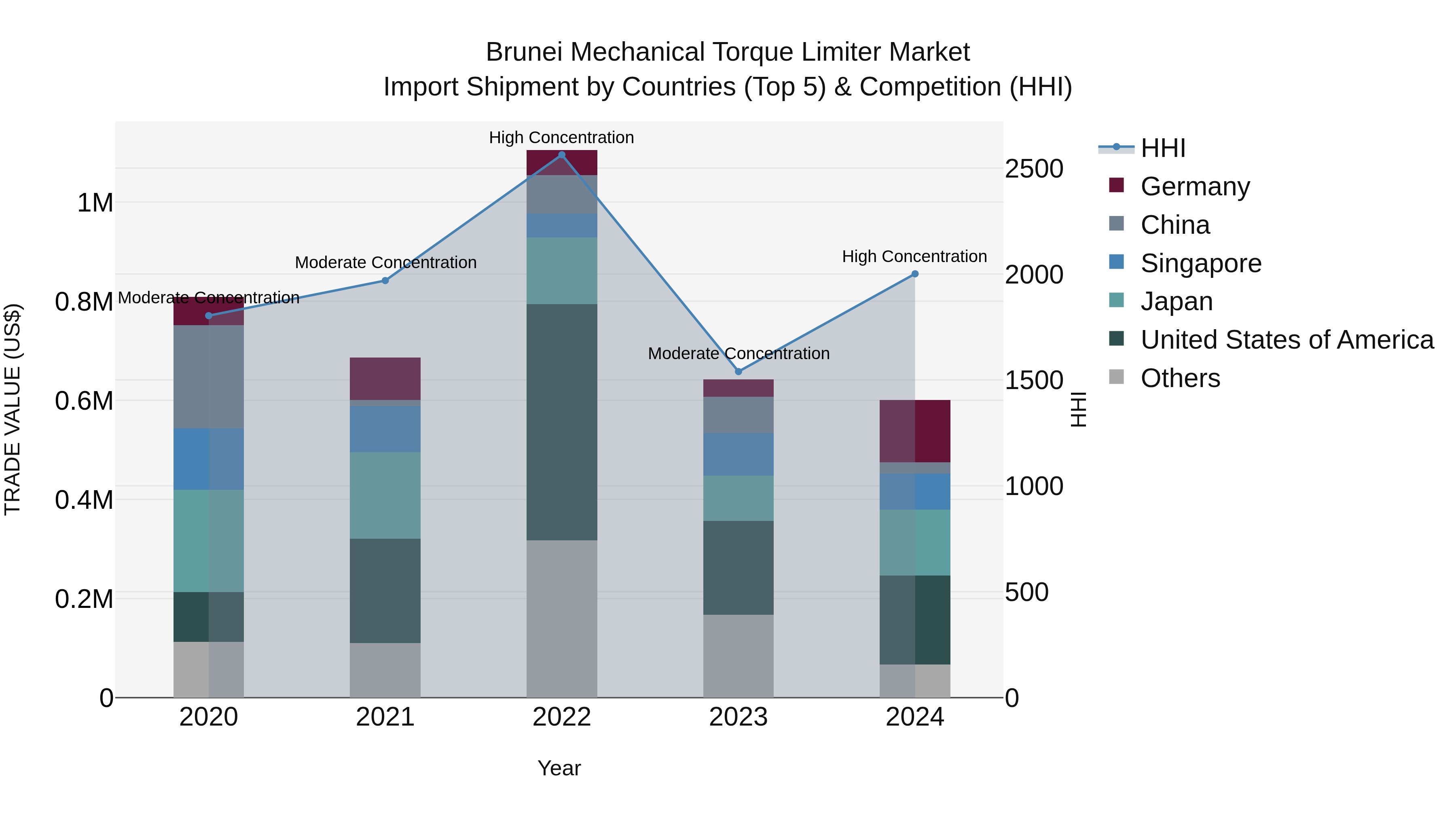 Brunei Mechanical Torque Limiter Market: Top 5 Importing Countries and Market Competition (HHI) Analysis
