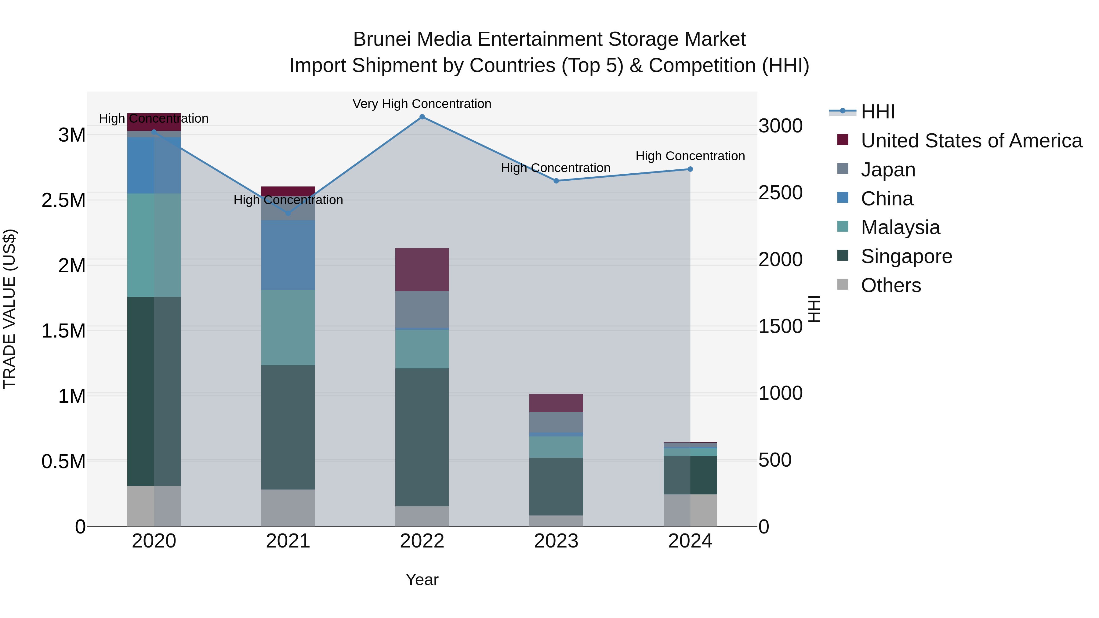 Brunei Media Entertainment Storage Market: Top 5 Importing Countries and Market Competition (HHI) Analysis