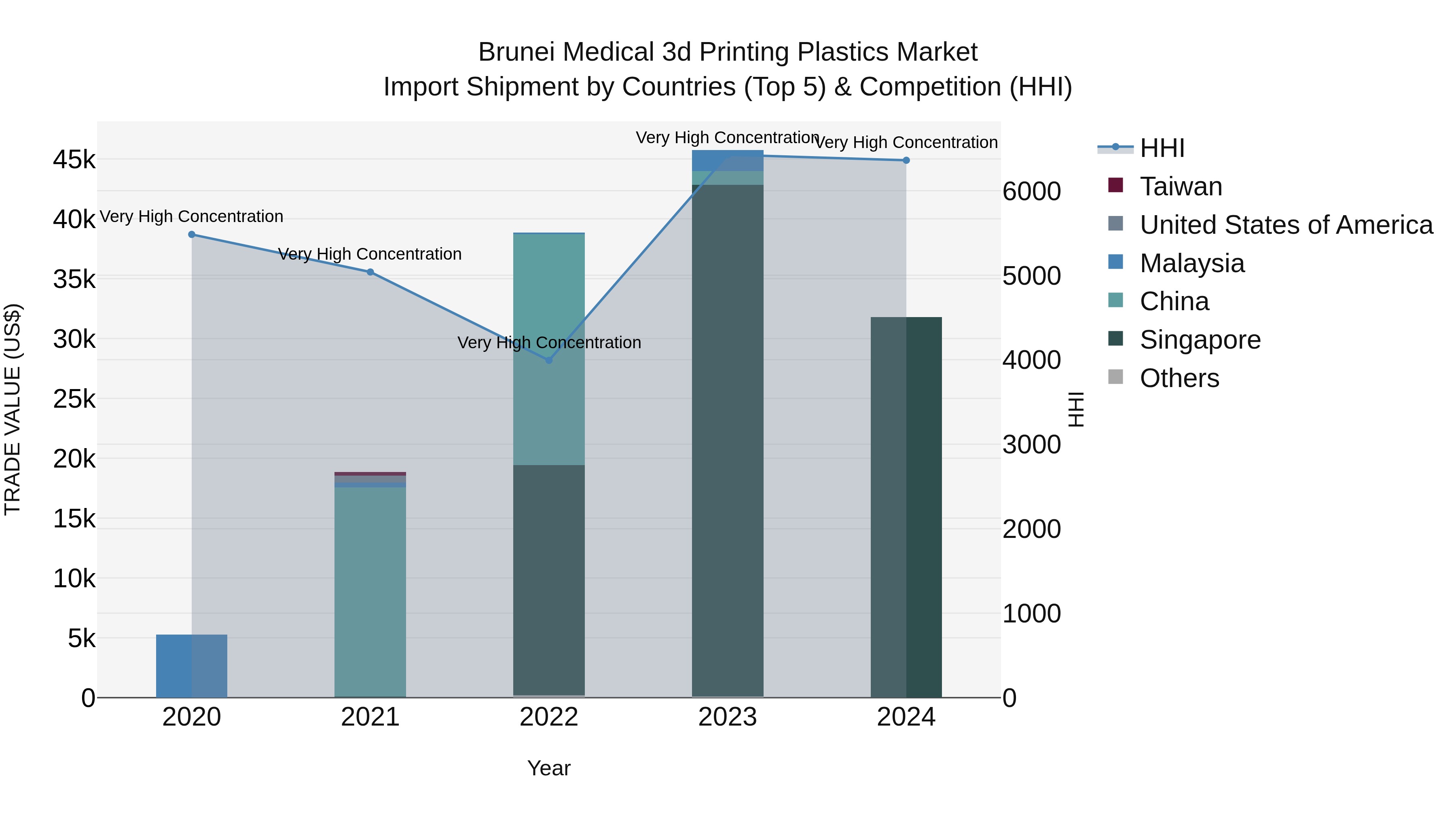 Brunei Medical 3d Printing Plastics Market: Top 5 Importing Countries and Market Competition (HHI) Analysis