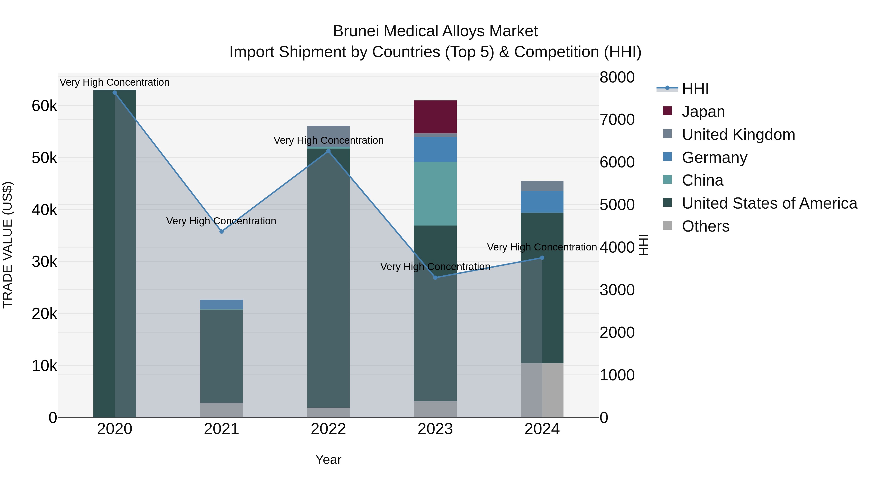 Brunei Medical Alloys Market: Top 5 Importing Countries and Market Competition (HHI) Analysis