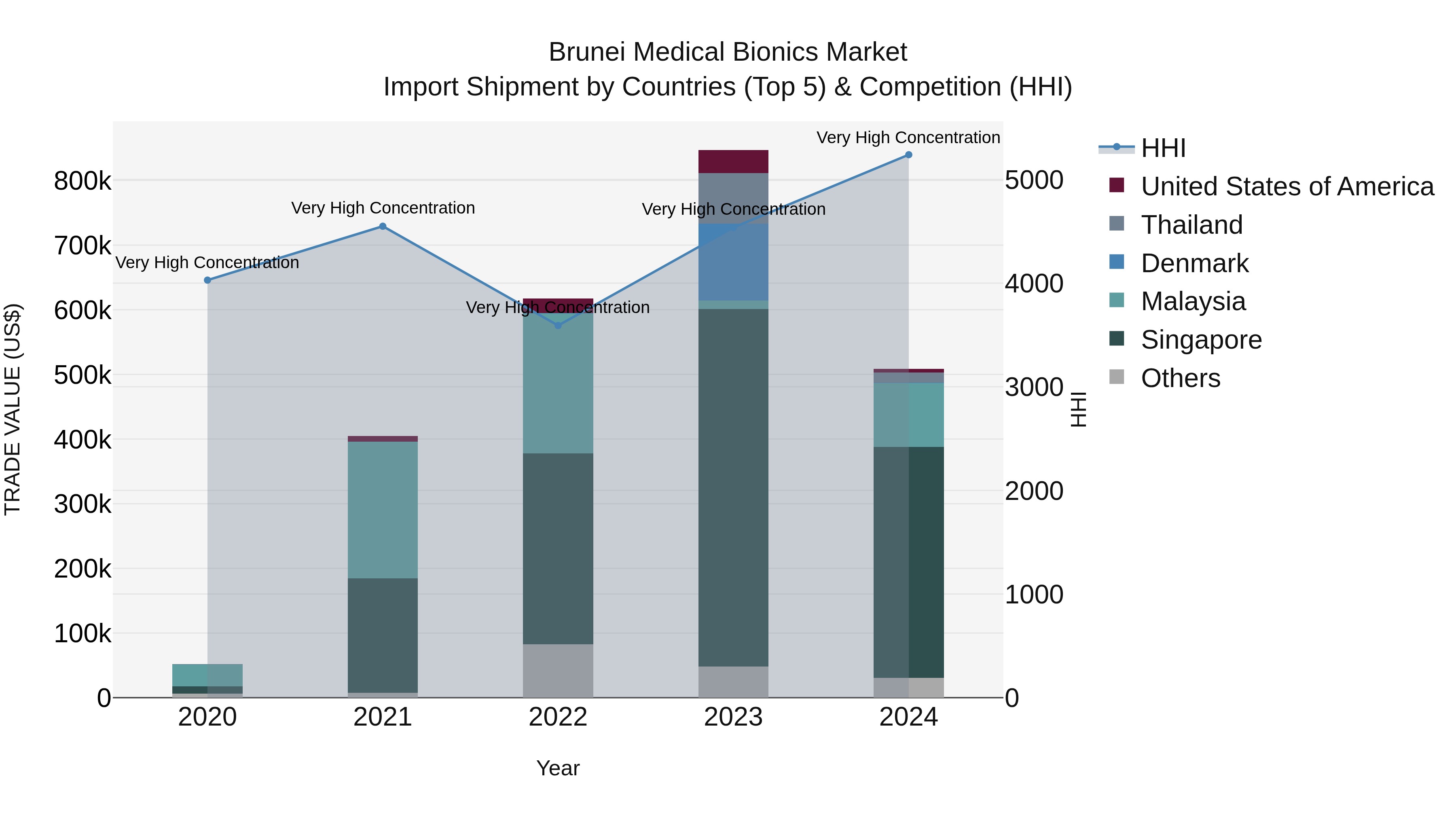 Brunei Medical Bionics Market: Top 5 Importing Countries and Market Competition (HHI) Analysis