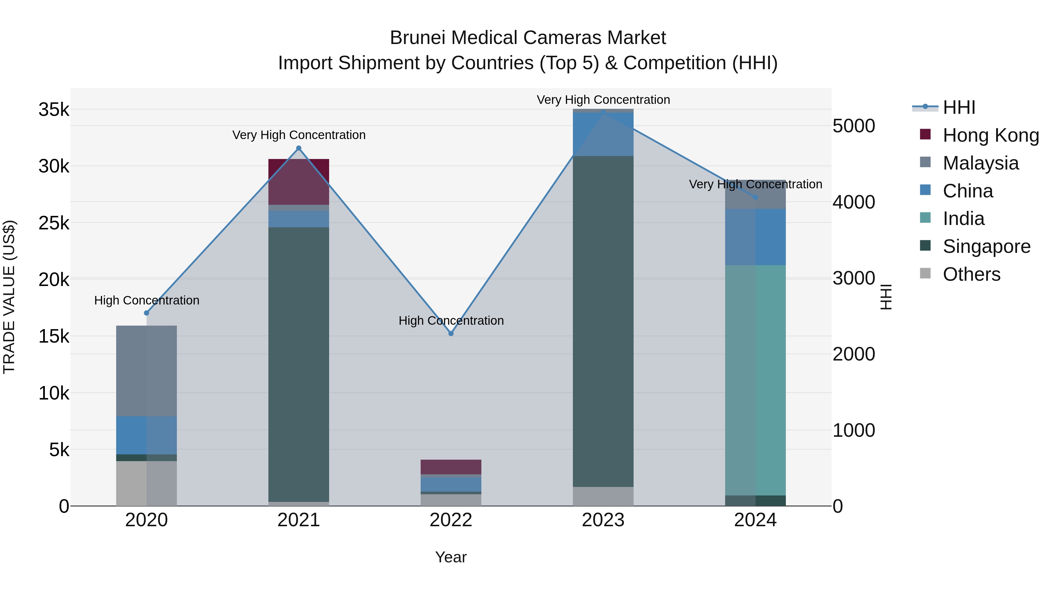 Brunei Medical Cameras Market: Top 5 Importing Countries and Market Competition (HHI) Analysis