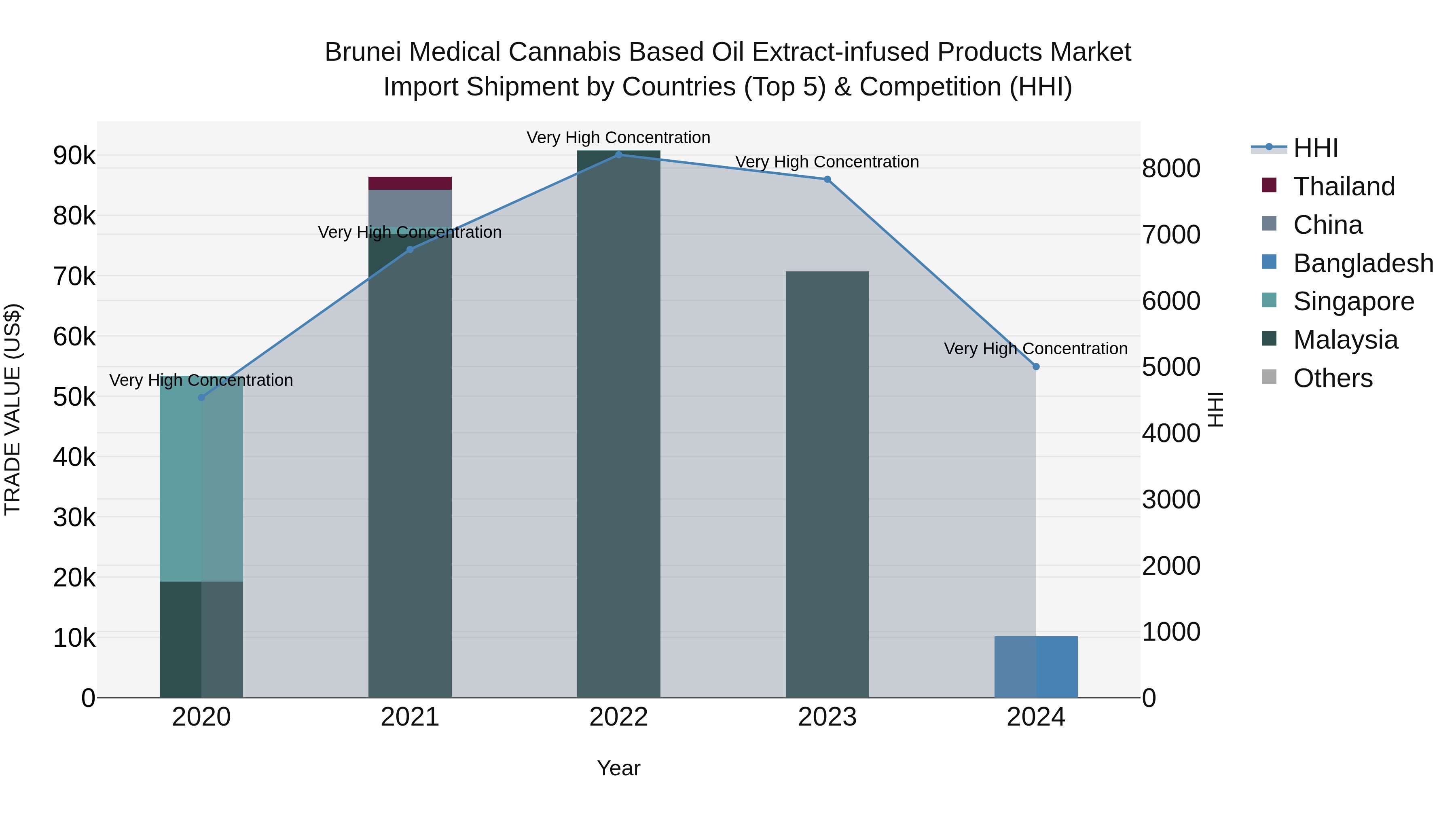 Brunei Medical Cannabis Based Oil Extract-infused Products Market: Top 5 Importing Countries and Market Competition (HHI) Analysis