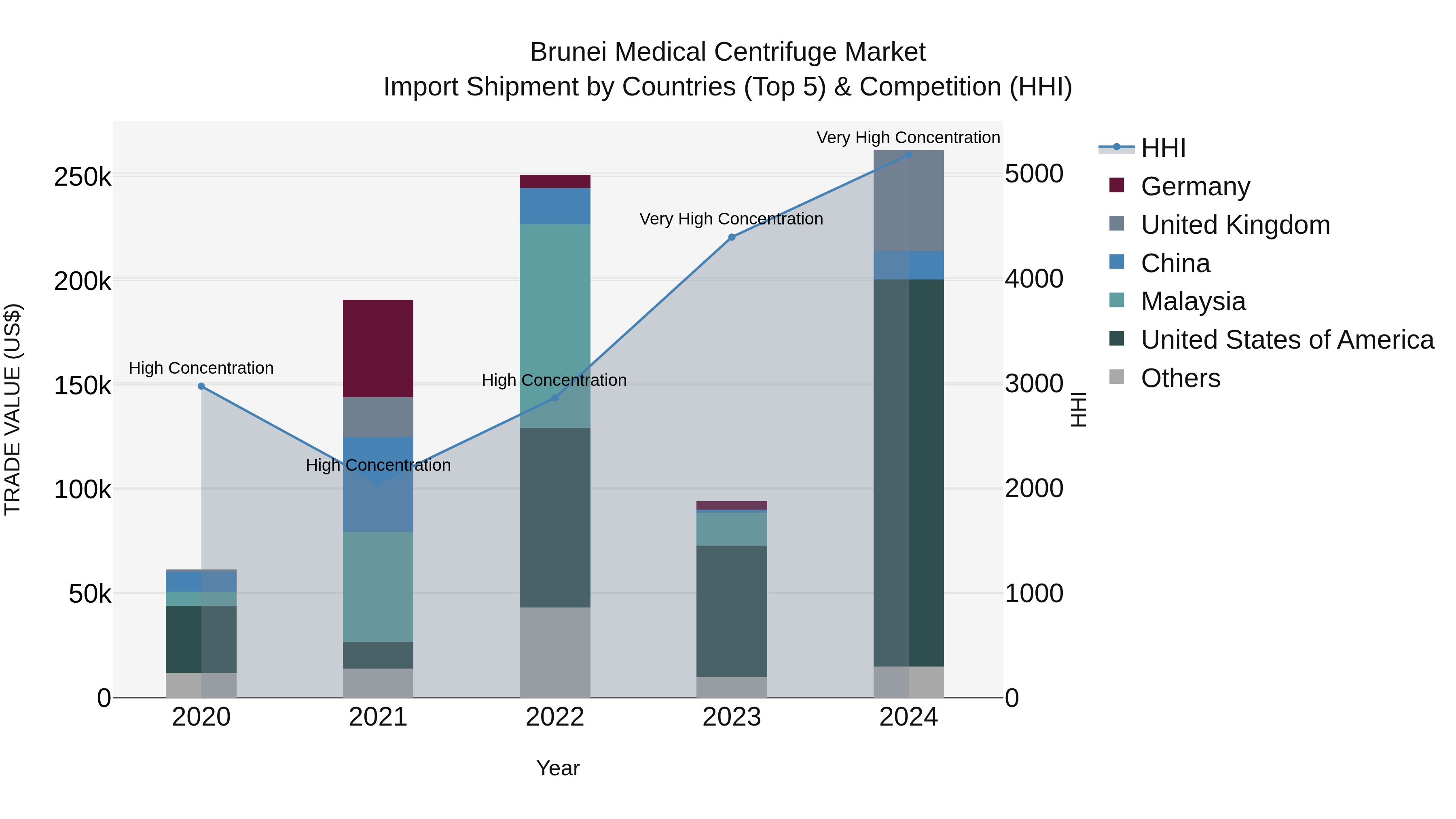 Brunei Medical Centrifuge Market: Top 5 Importing Countries and Market Competition (HHI) Analysis