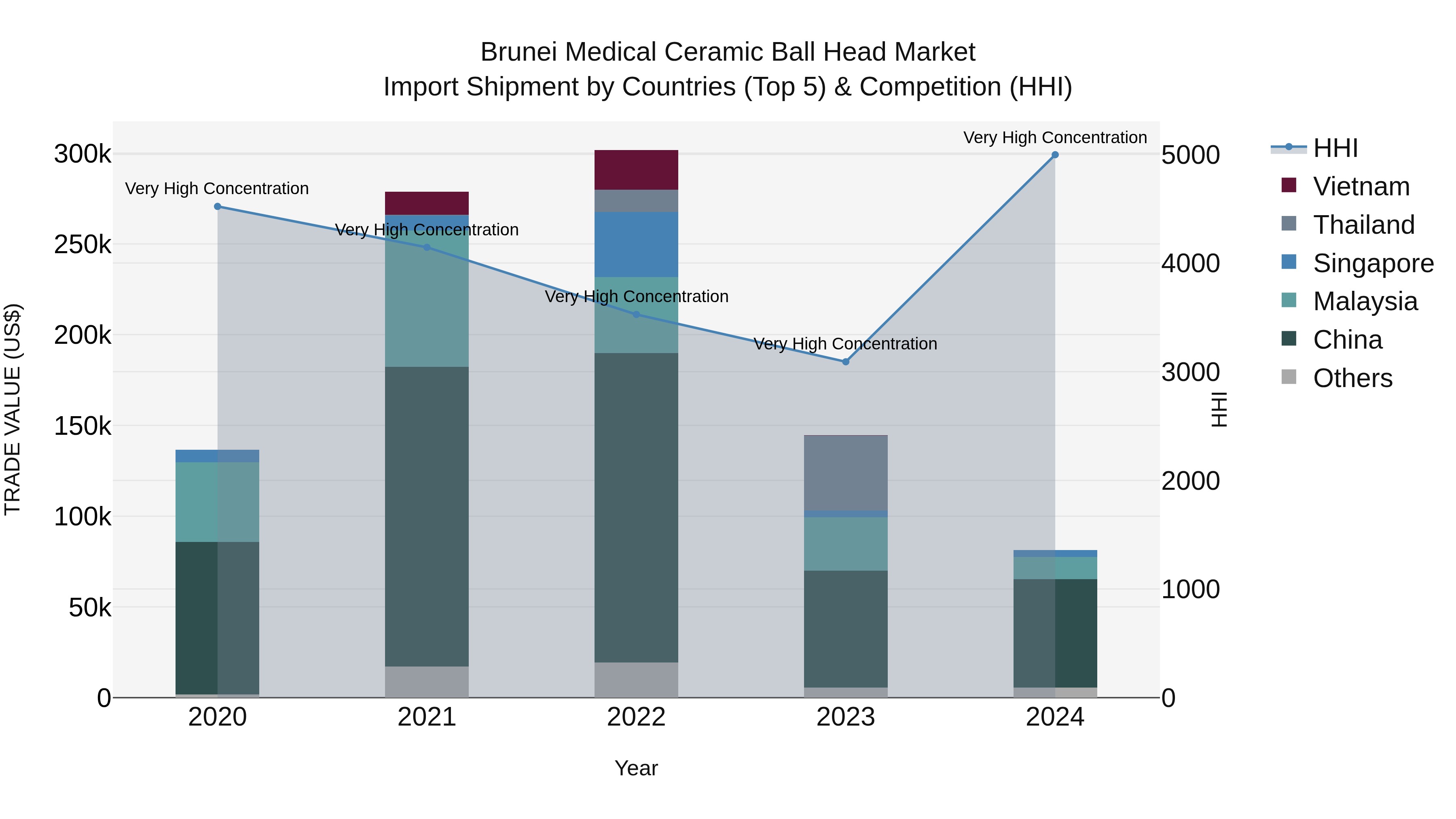 Brunei Medical Ceramic Ball Head Market: Top 5 Importing Countries and Market Competition (HHI) Analysis