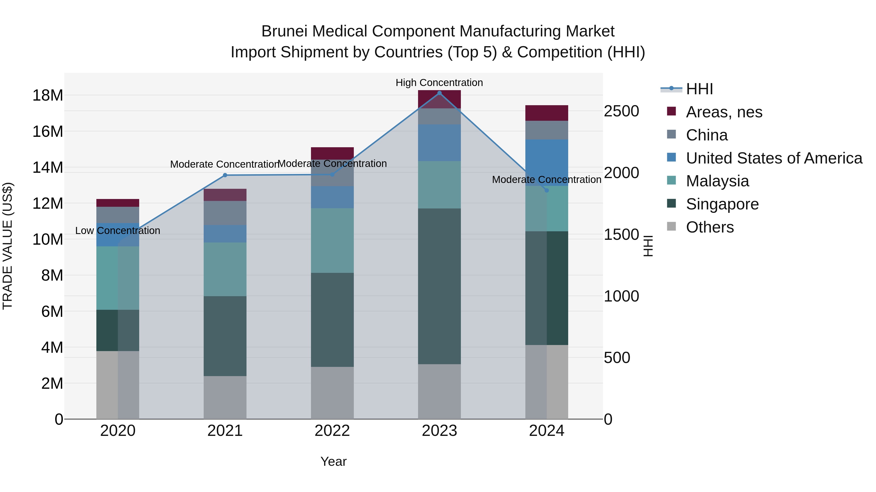 Brunei Medical Component Manufacturing Market: Top 5 Importing Countries and Market Competition (HHI) Analysis