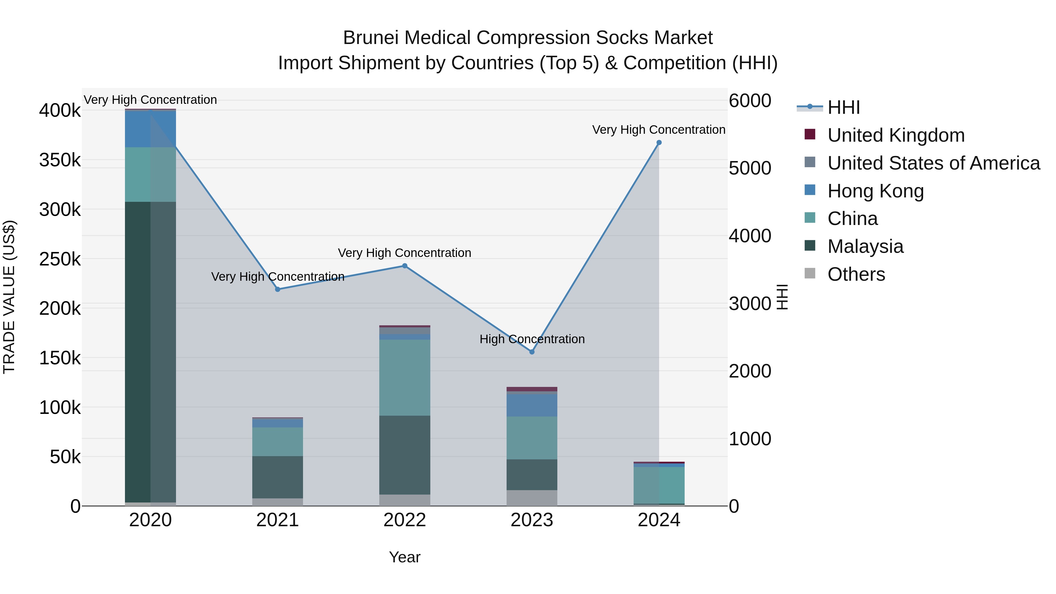 Brunei Medical Compression Socks Market: Top 5 Importing Countries and Market Competition (HHI) Analysis
