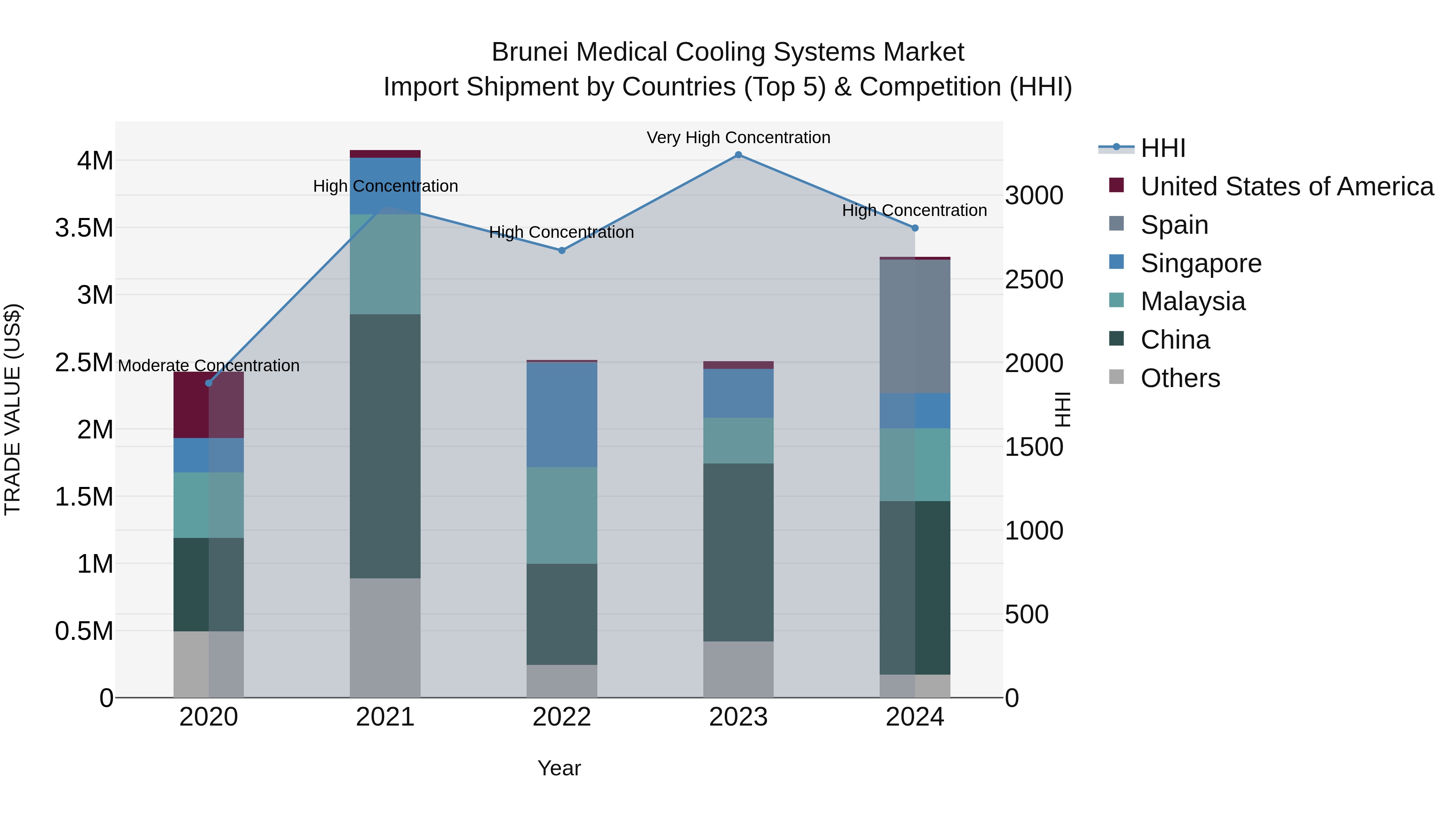 Brunei Medical Cooling Systems Market: Top 5 Importing Countries and Market Competition (HHI) Analysis
