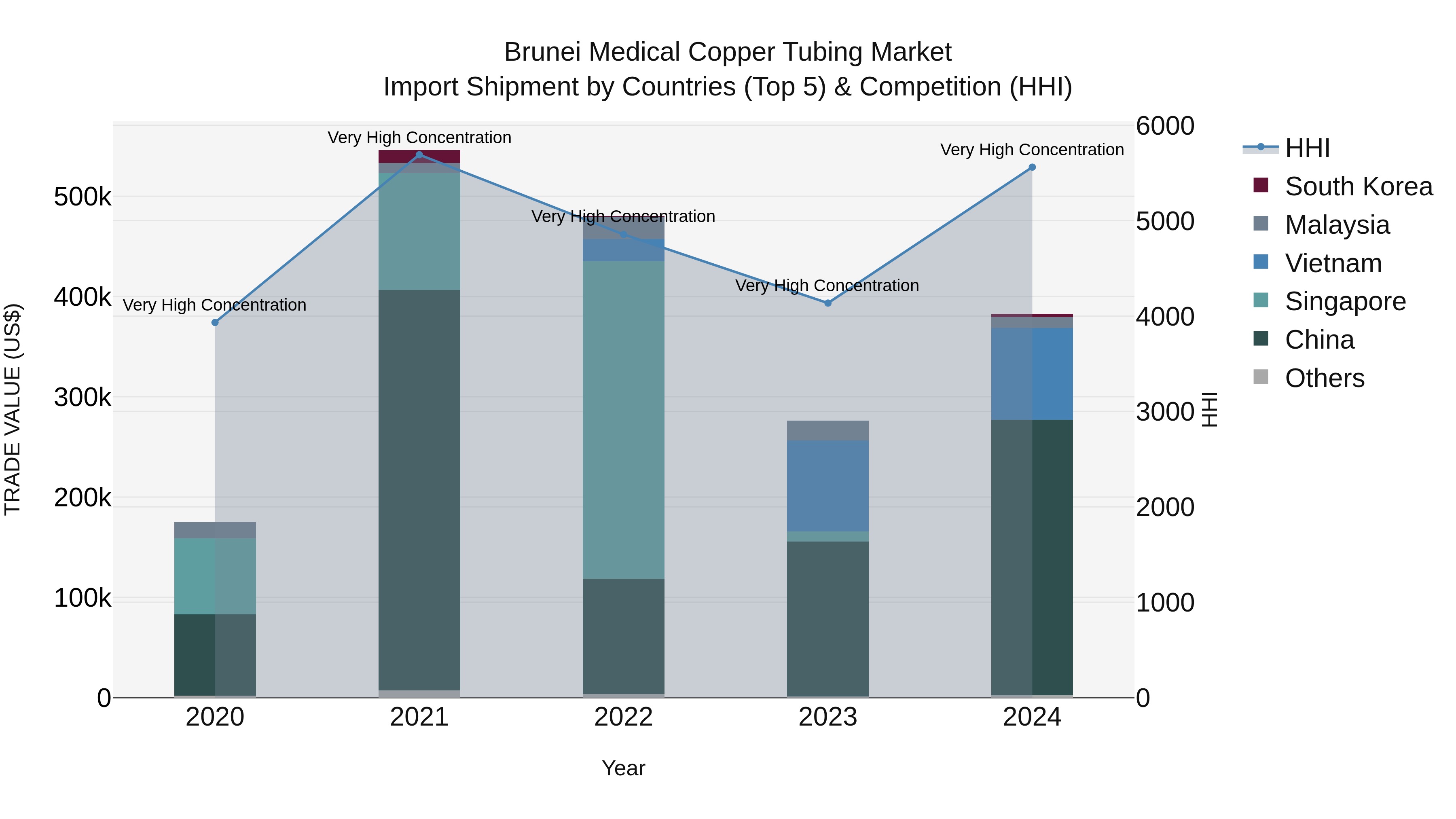 Brunei Medical Copper Tubing Market: Top 5 Importing Countries and Market Competition (HHI) Analysis