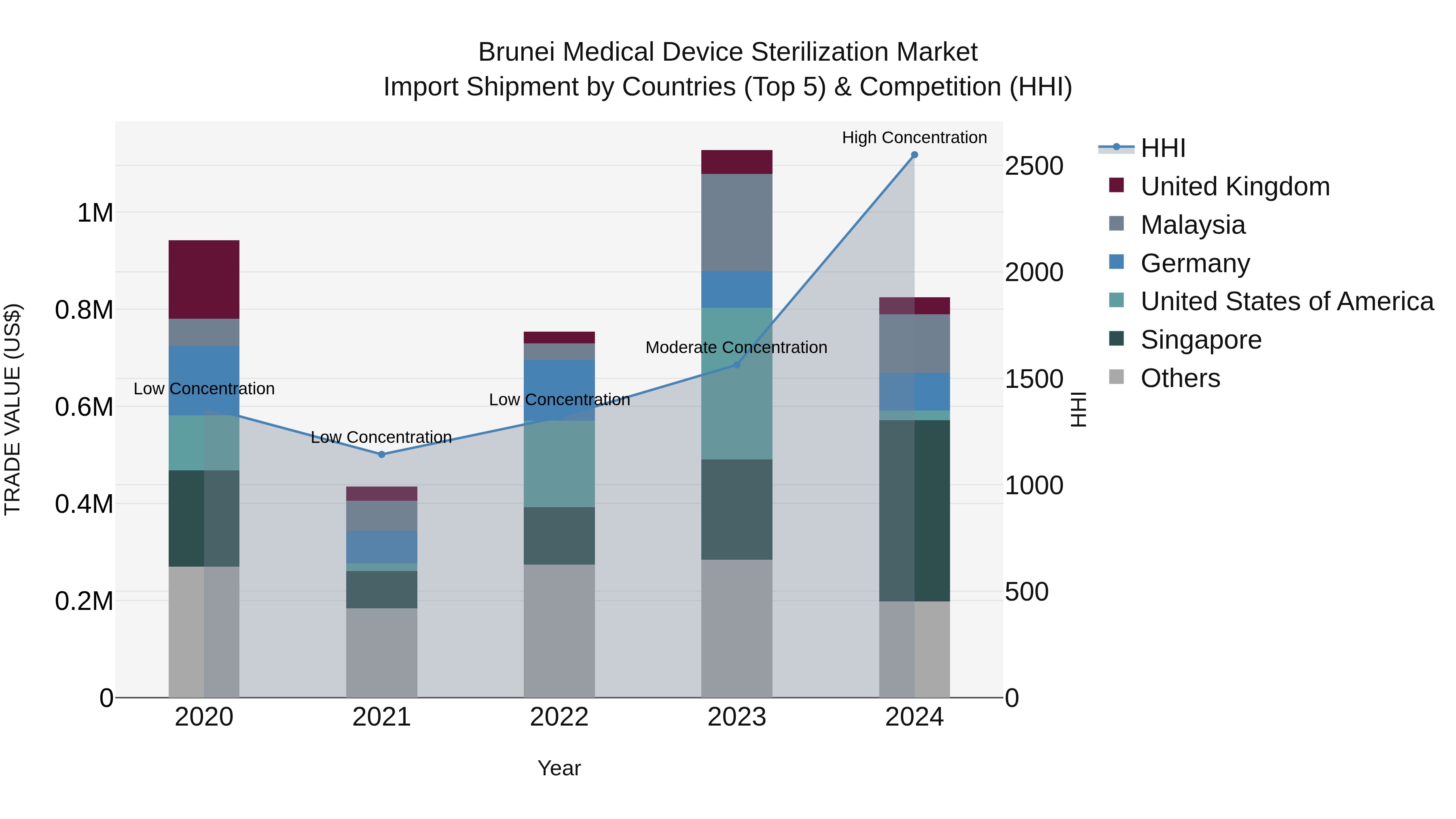 Brunei Medical Device Sterilization Market: Top 5 Importing Countries and Market Competition (HHI) Analysis
