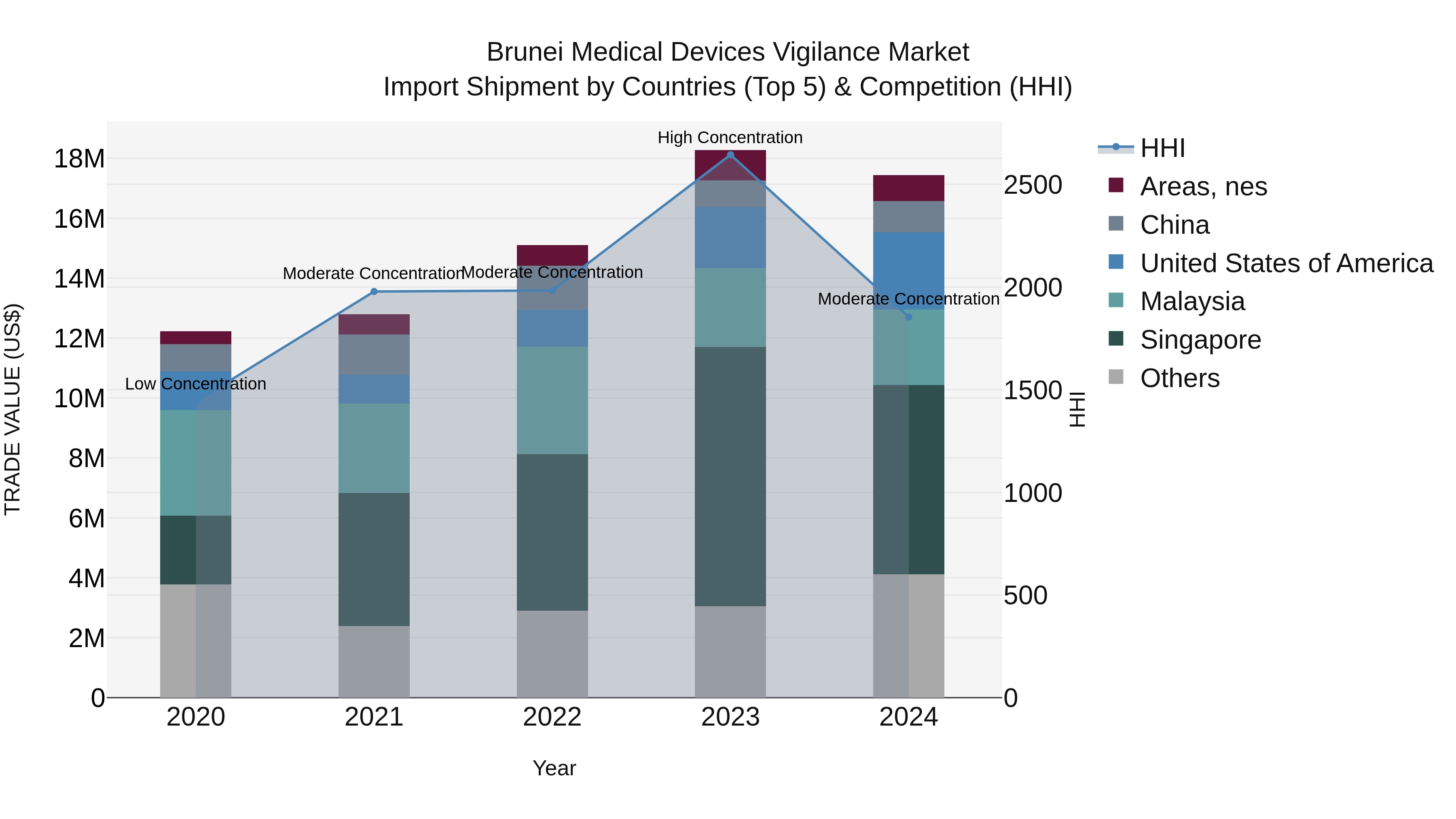 Brunei Medical Devices Vigilance Market: Top 5 Importing Countries and Market Competition (HHI) Analysis