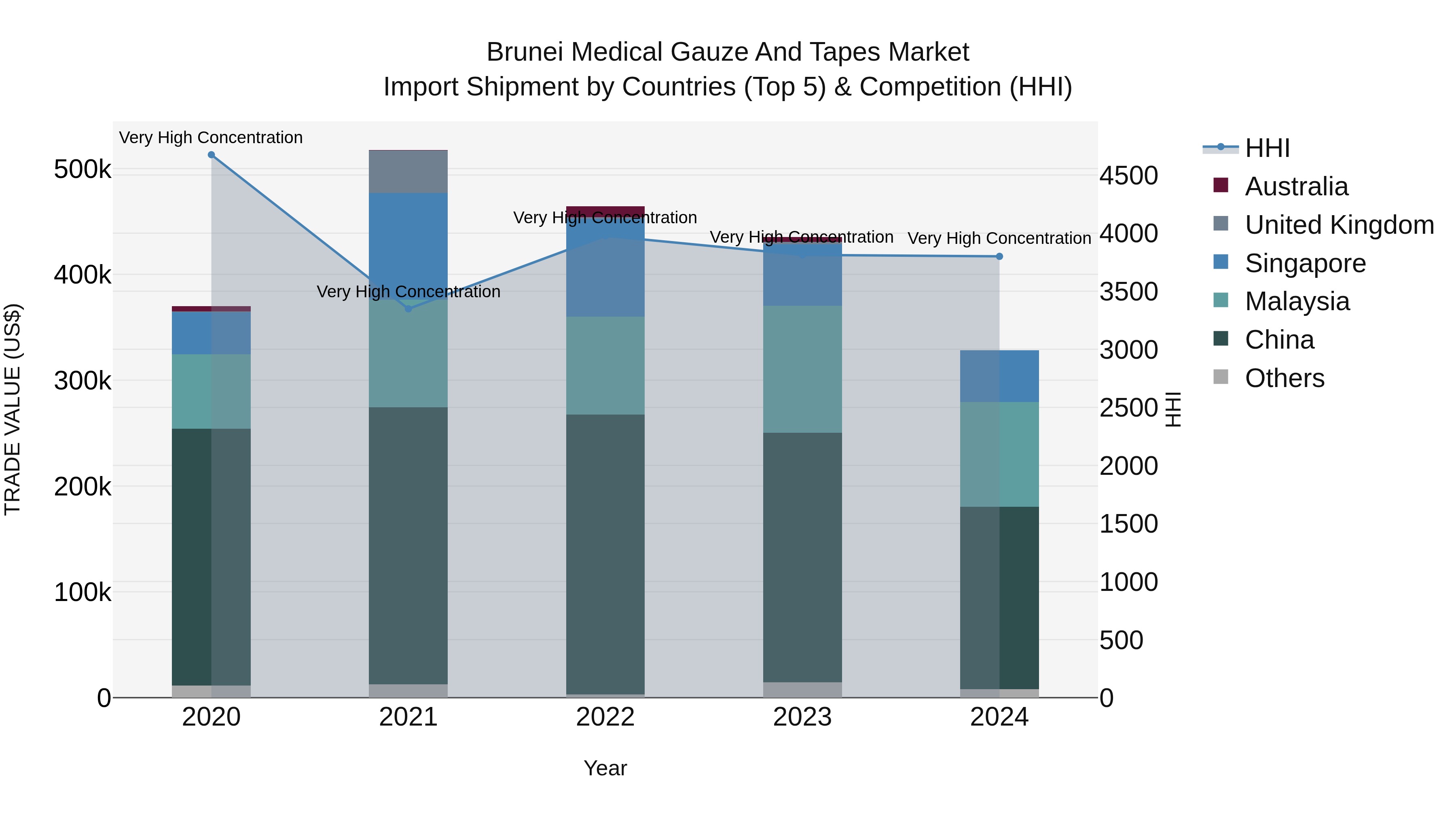 Brunei Medical Gauze and Tapes Market: Top 5 Importing Countries and Market Competition (HHI) Analysis