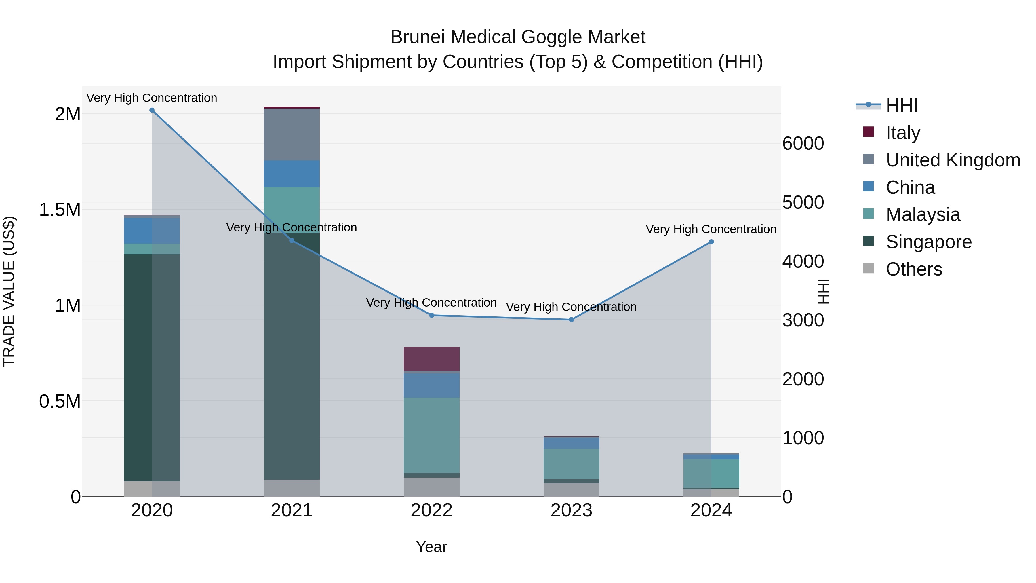 Brunei Medical Goggle Market: Top 5 Importing Countries and Market Competition (HHI) Analysis