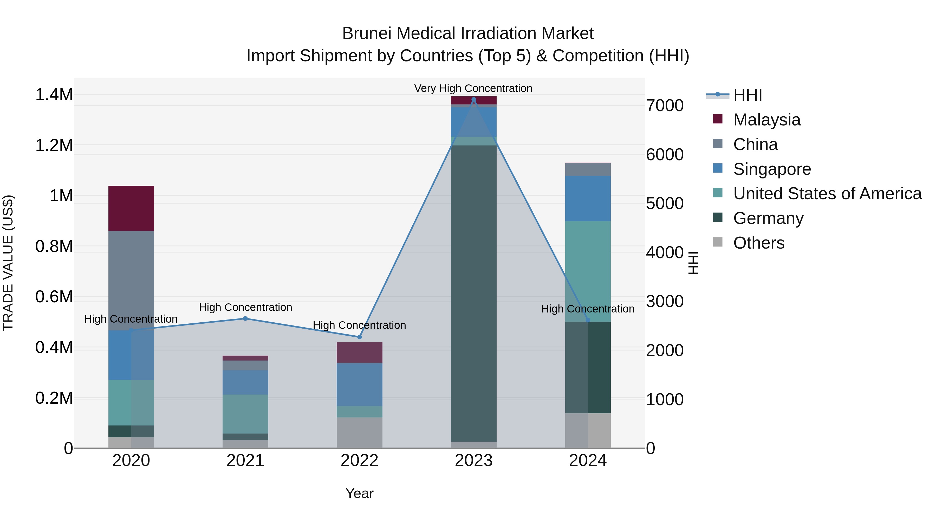 Brunei Medical Irradiation Market: Top 5 Importing Countries and Market Competition (HHI) Analysis