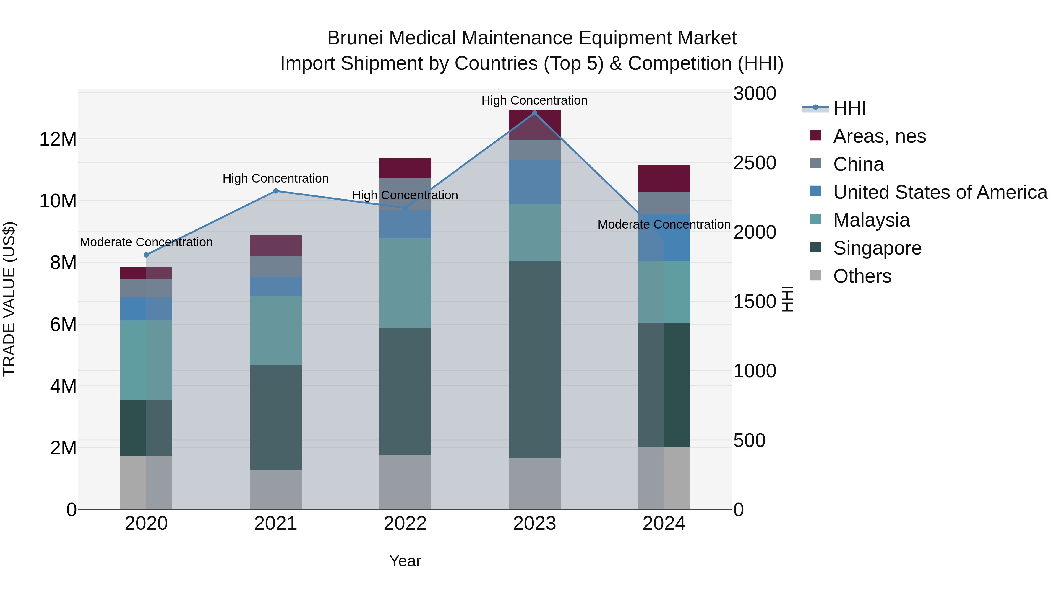 Brunei Medical Maintenance Equipment Market: Top 5 Importing Countries and Market Competition (HHI) Analysis