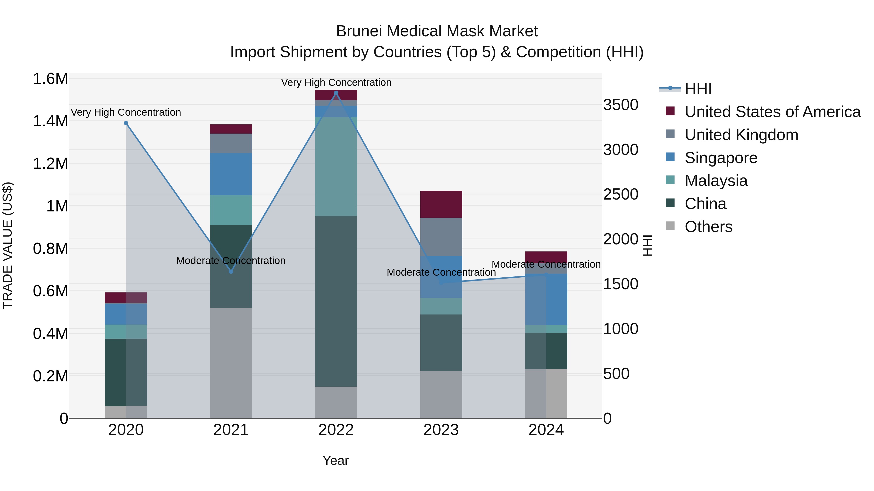 Brunei Medical Mask Market: Top 5 Importing Countries and Market Competition (HHI) Analysis