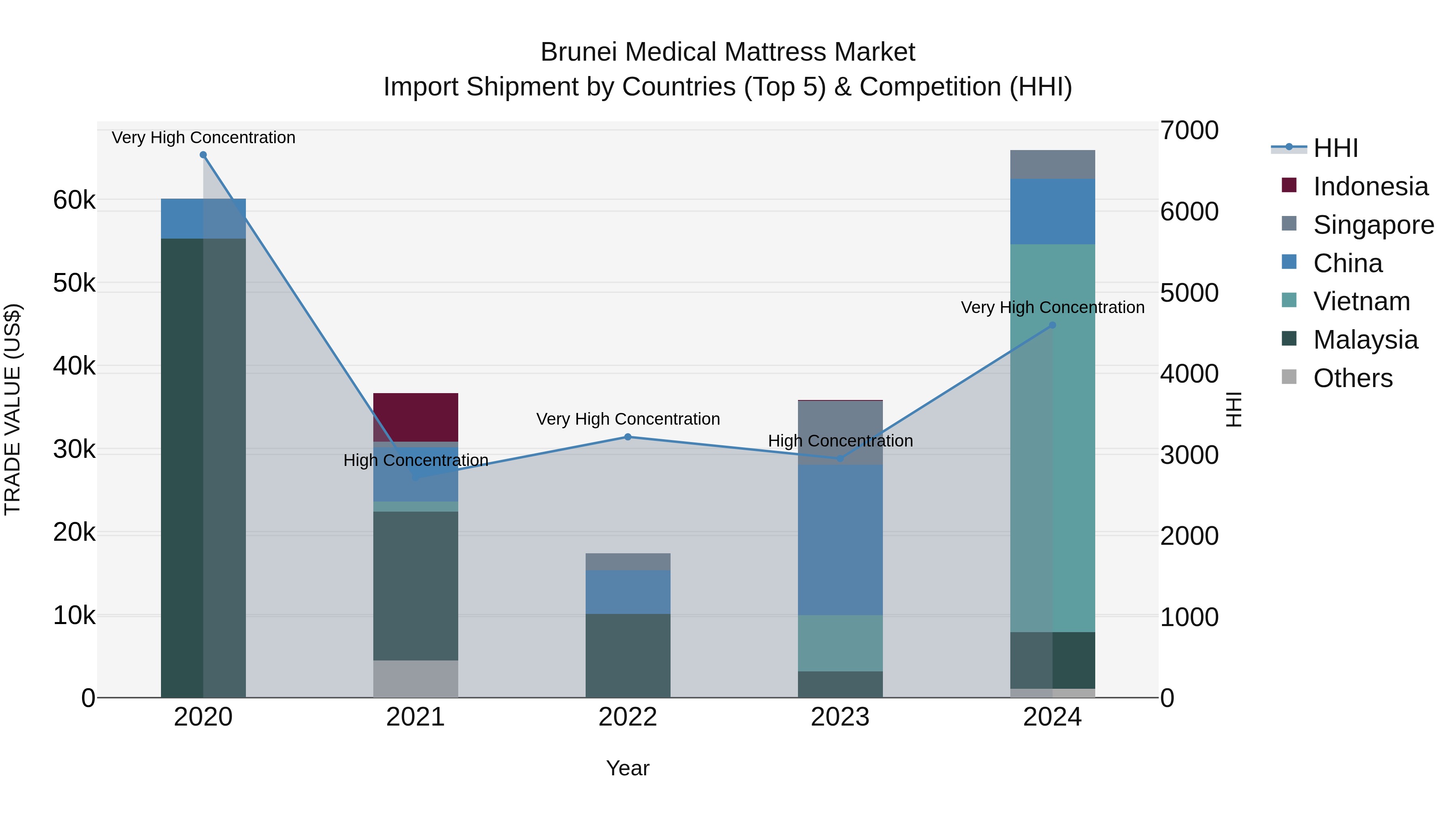Brunei Medical Mattress Market: Top 5 Importing Countries and Market Competition (HHI) Analysis