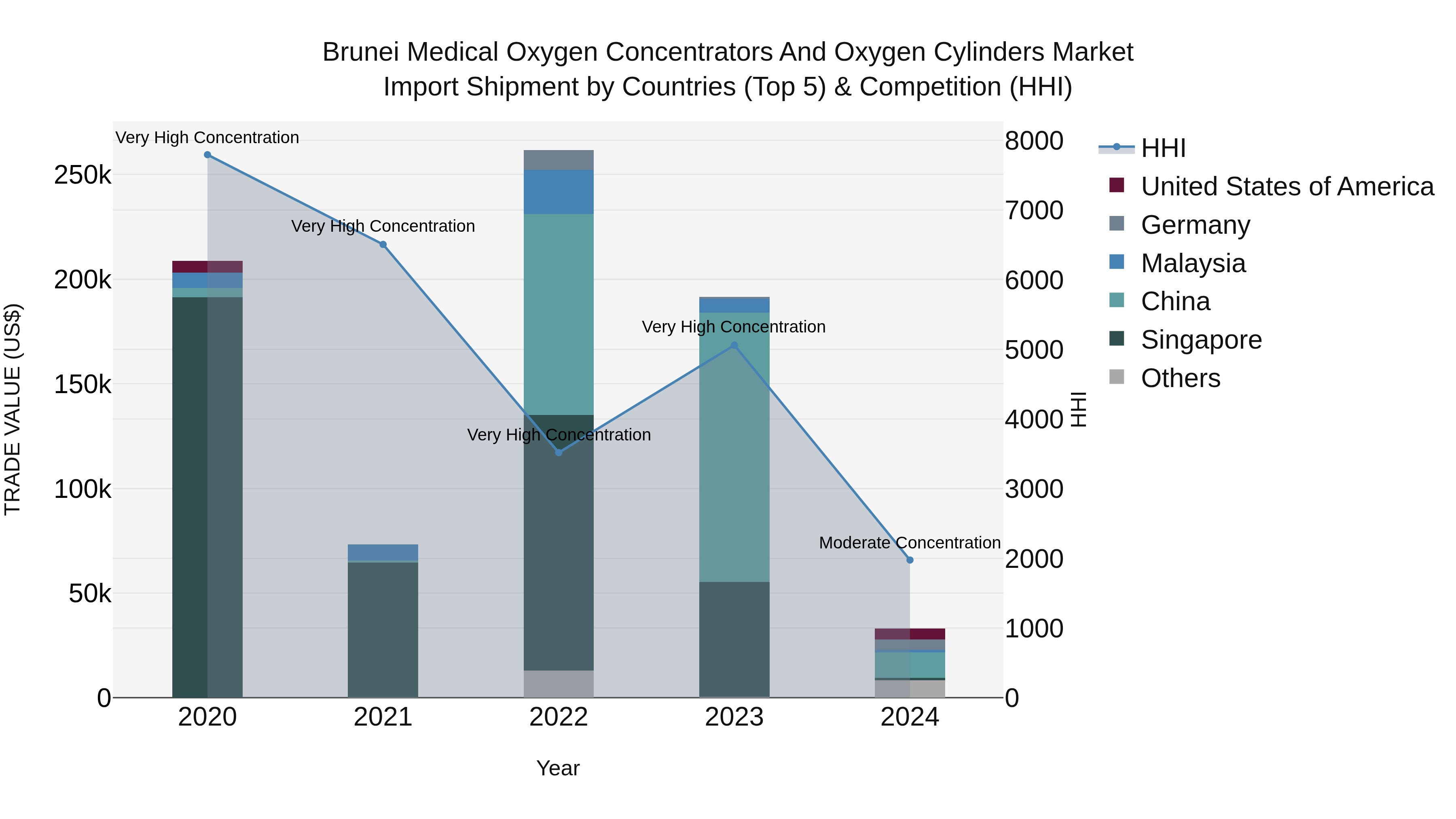 Brunei Medical Oxygen Concentrators and Oxygen Cylinders Market: Top 5 Importing Countries and Market Competition (HHI) Analysis