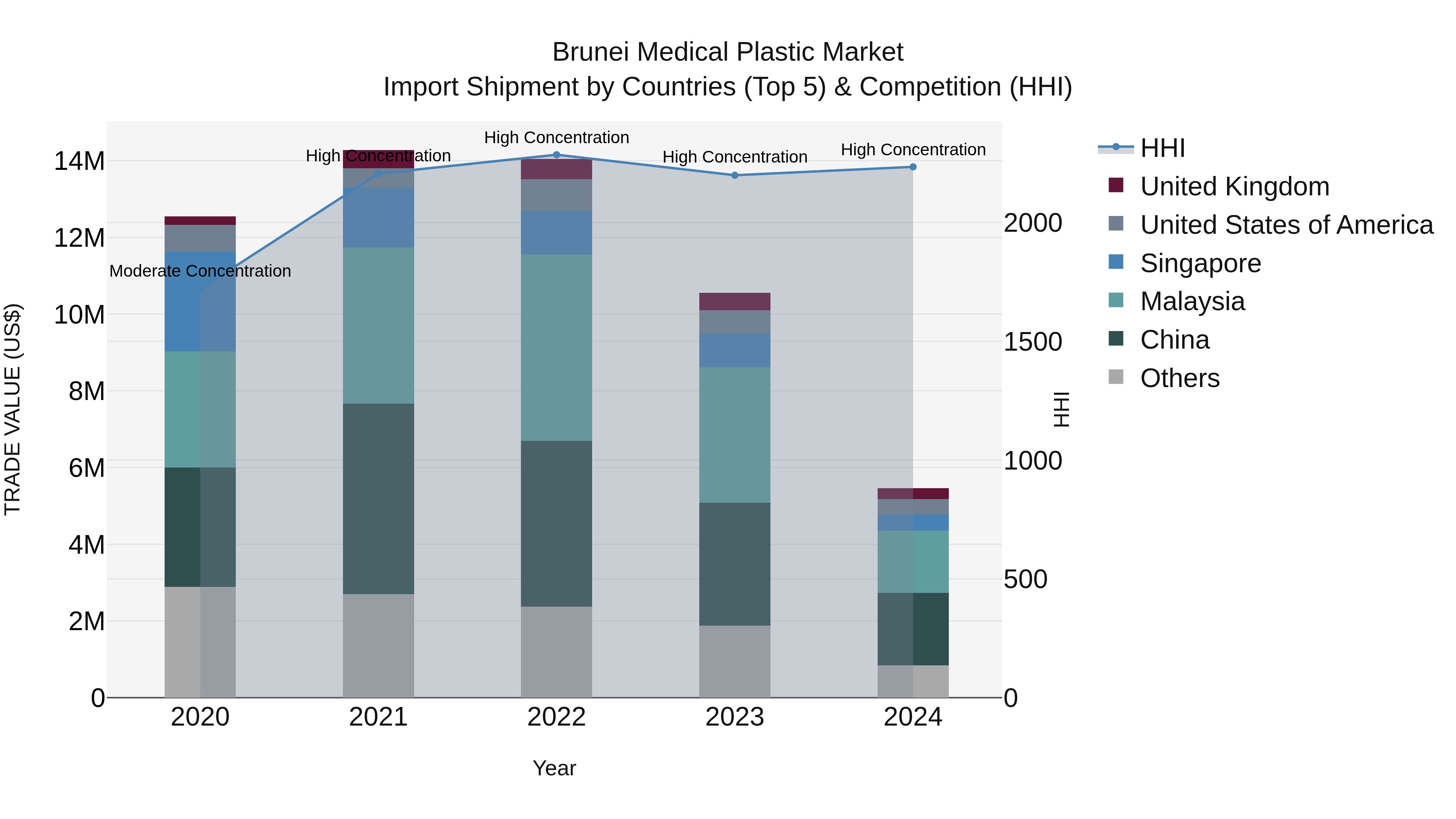 Brunei Medical Plastic Market: Top 5 Importing Countries and Market Competition (HHI) Analysis