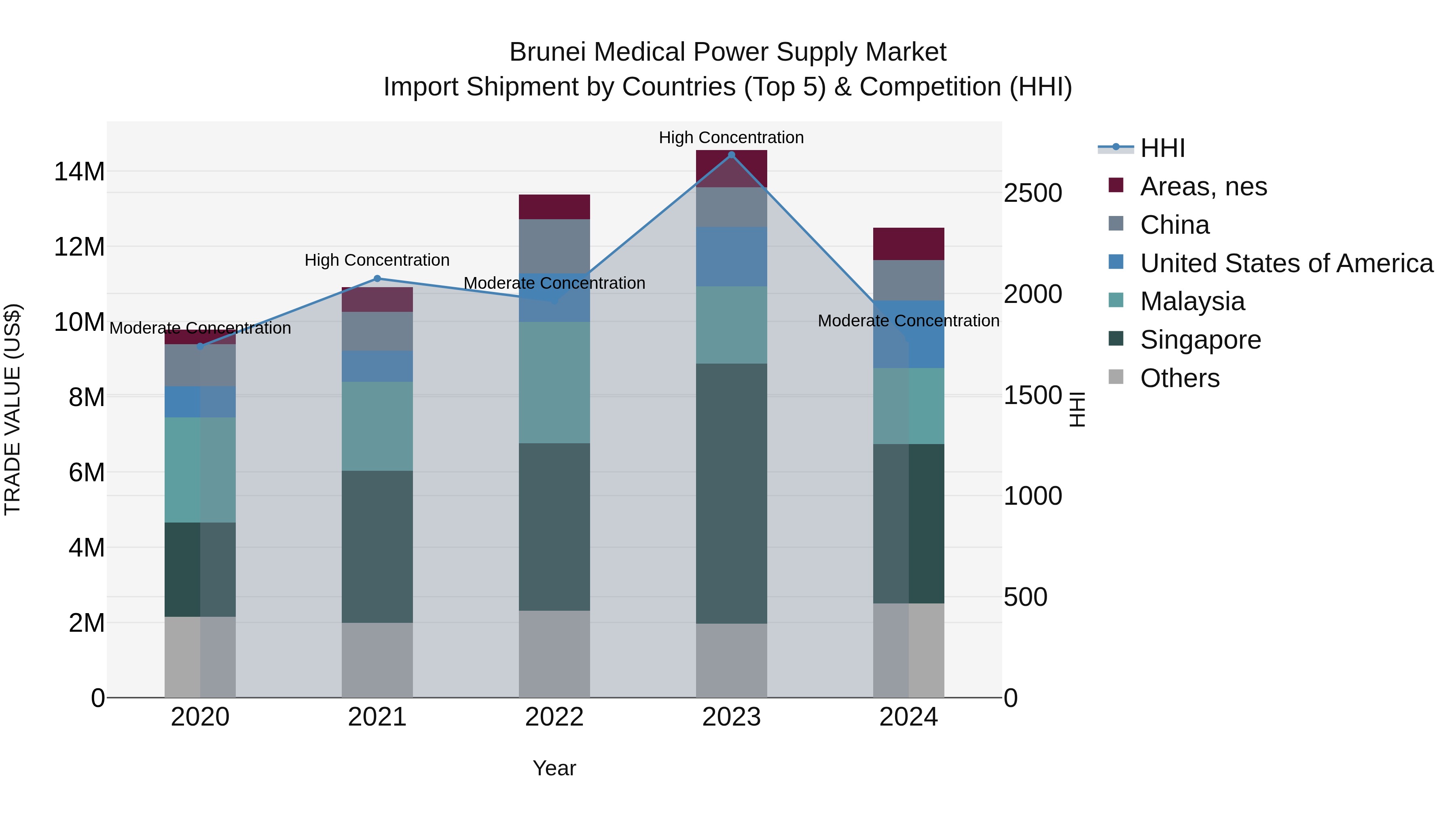 Brunei Medical Power Supply Market: Top 5 Importing Countries and Market Competition (HHI) Analysis