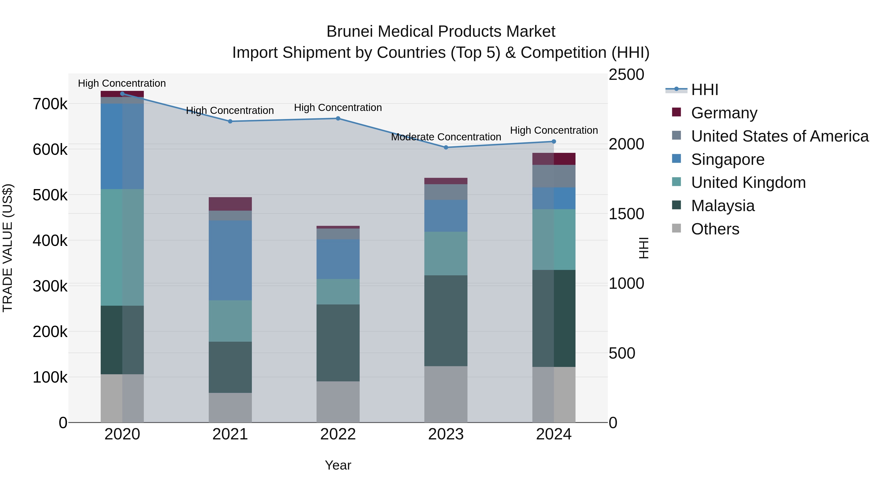Brunei Medical Products Market: Top 5 Importing Countries and Market Competition (HHI) Analysis