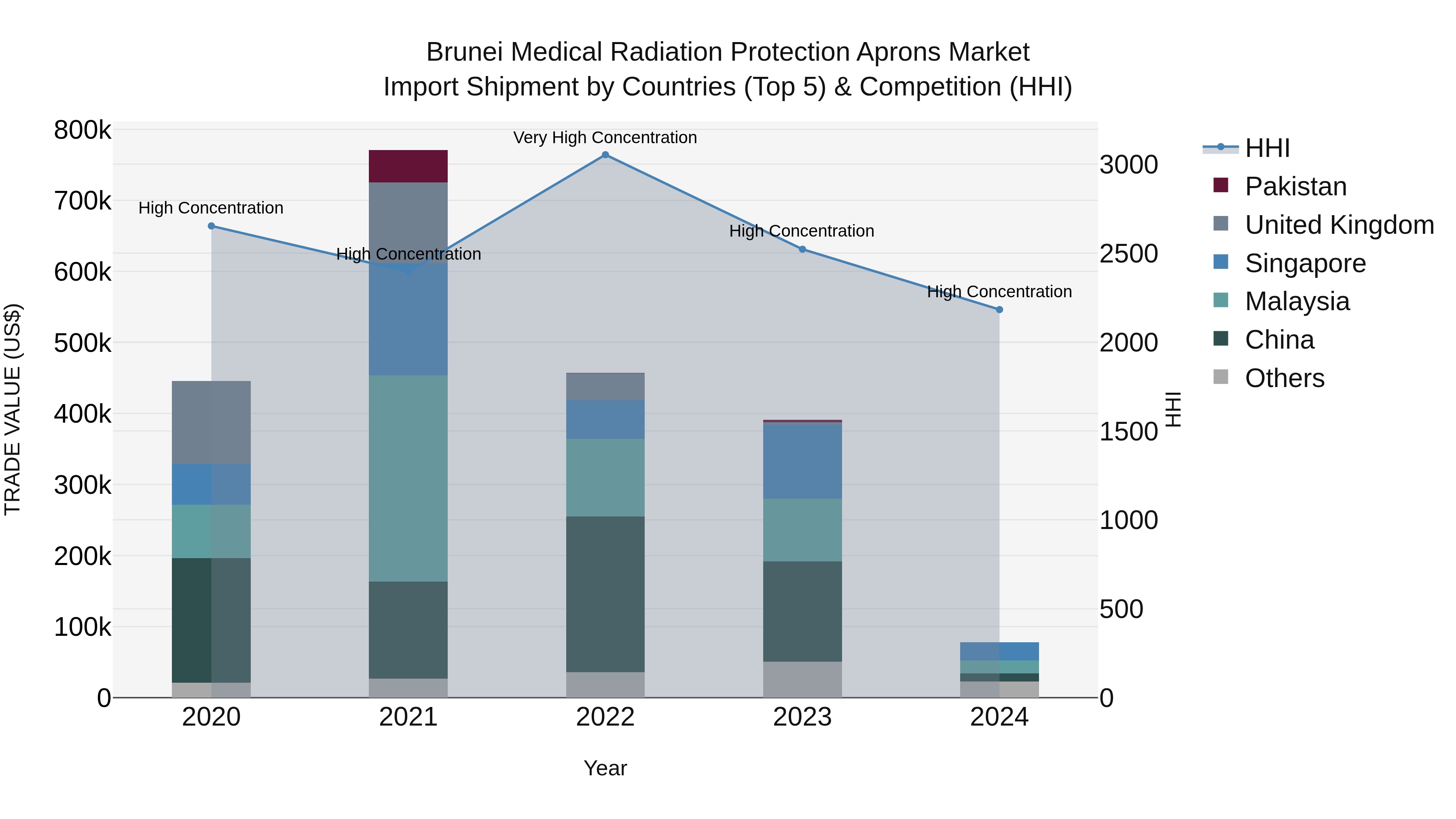Brunei Medical Radiation Protection Aprons Market: Top 5 Importing Countries and Market Competition (HHI) Analysis