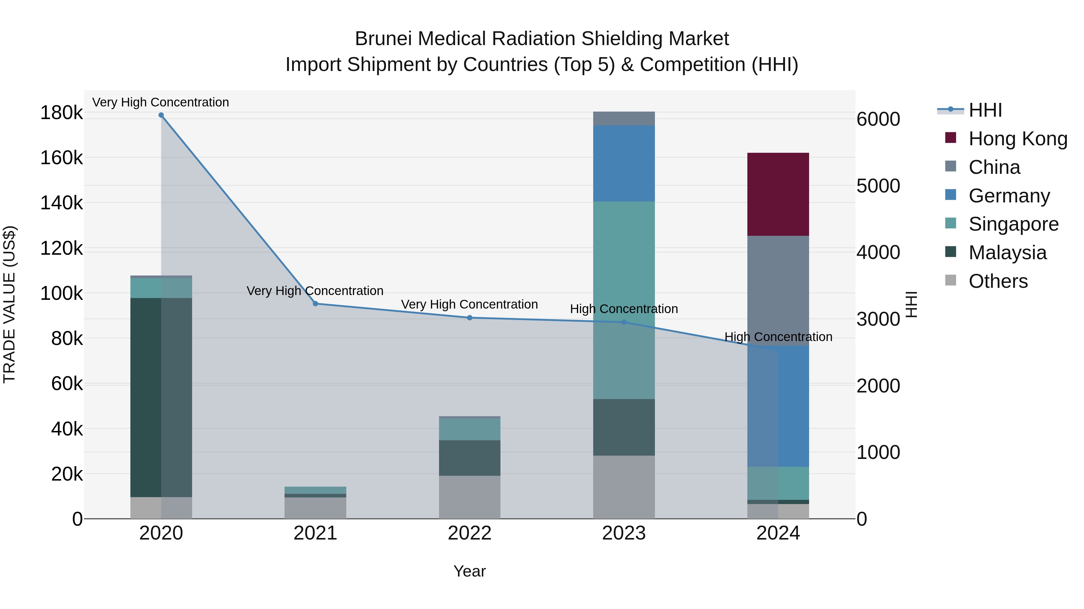 Brunei Medical Radiation Shielding Market: Top 5 Importing Countries and Market Competition (HHI) Analysis