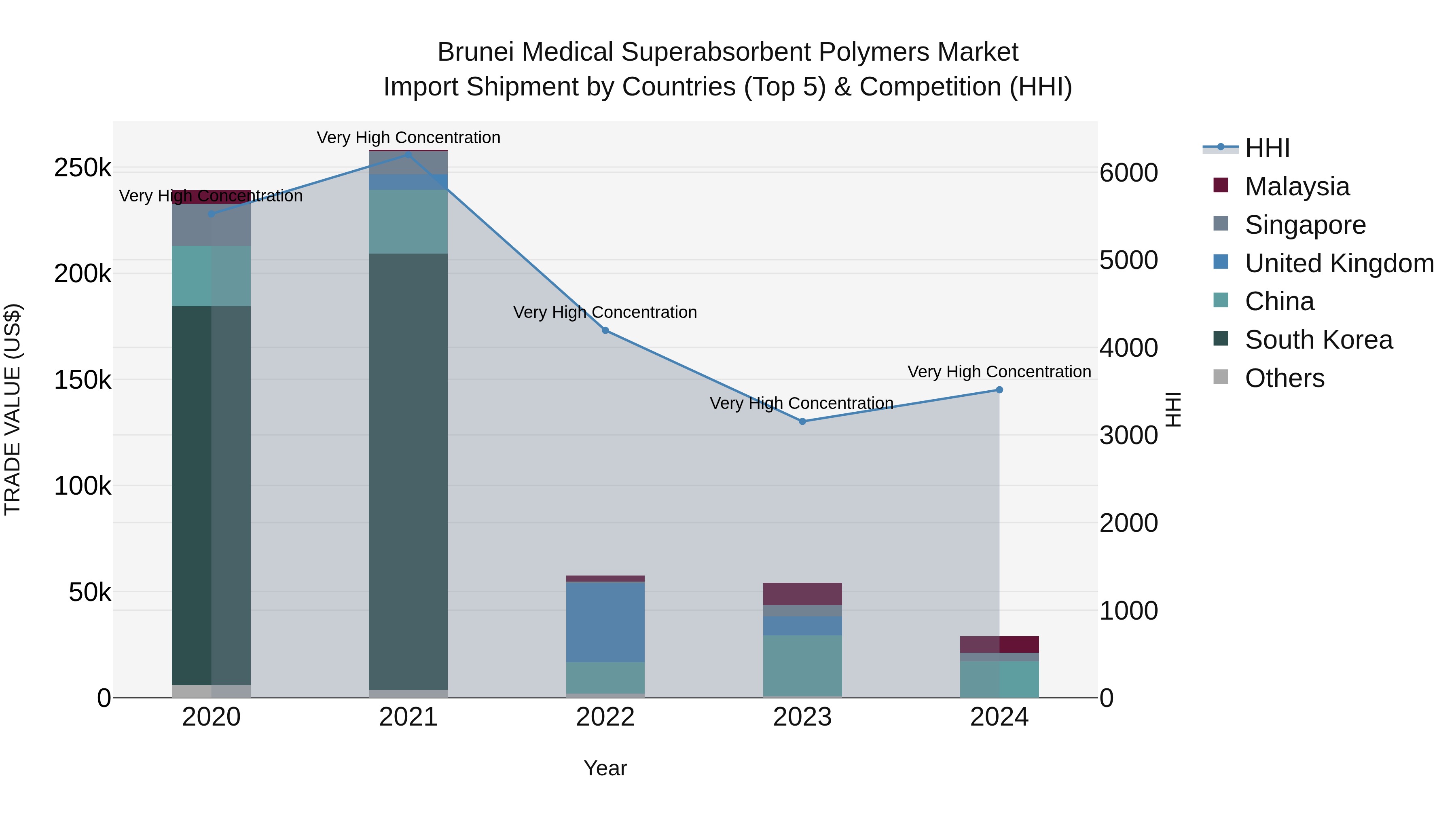 Brunei Medical Superabsorbent Polymers Market: Top 5 Importing Countries and Market Competition (HHI) Analysis