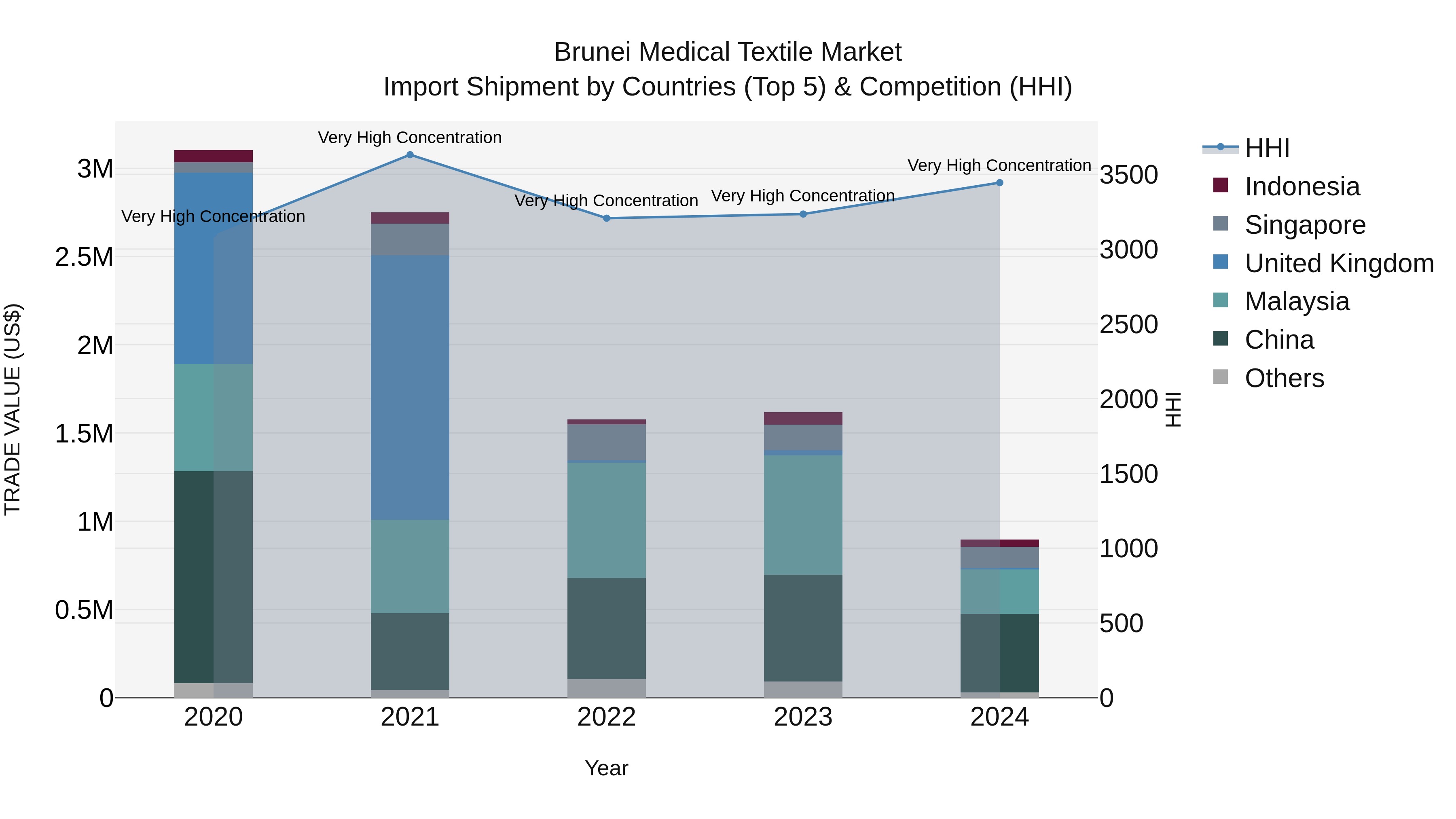 Brunei Medical Textile Market: Top 5 Importing Countries and Market Competition (HHI) Analysis