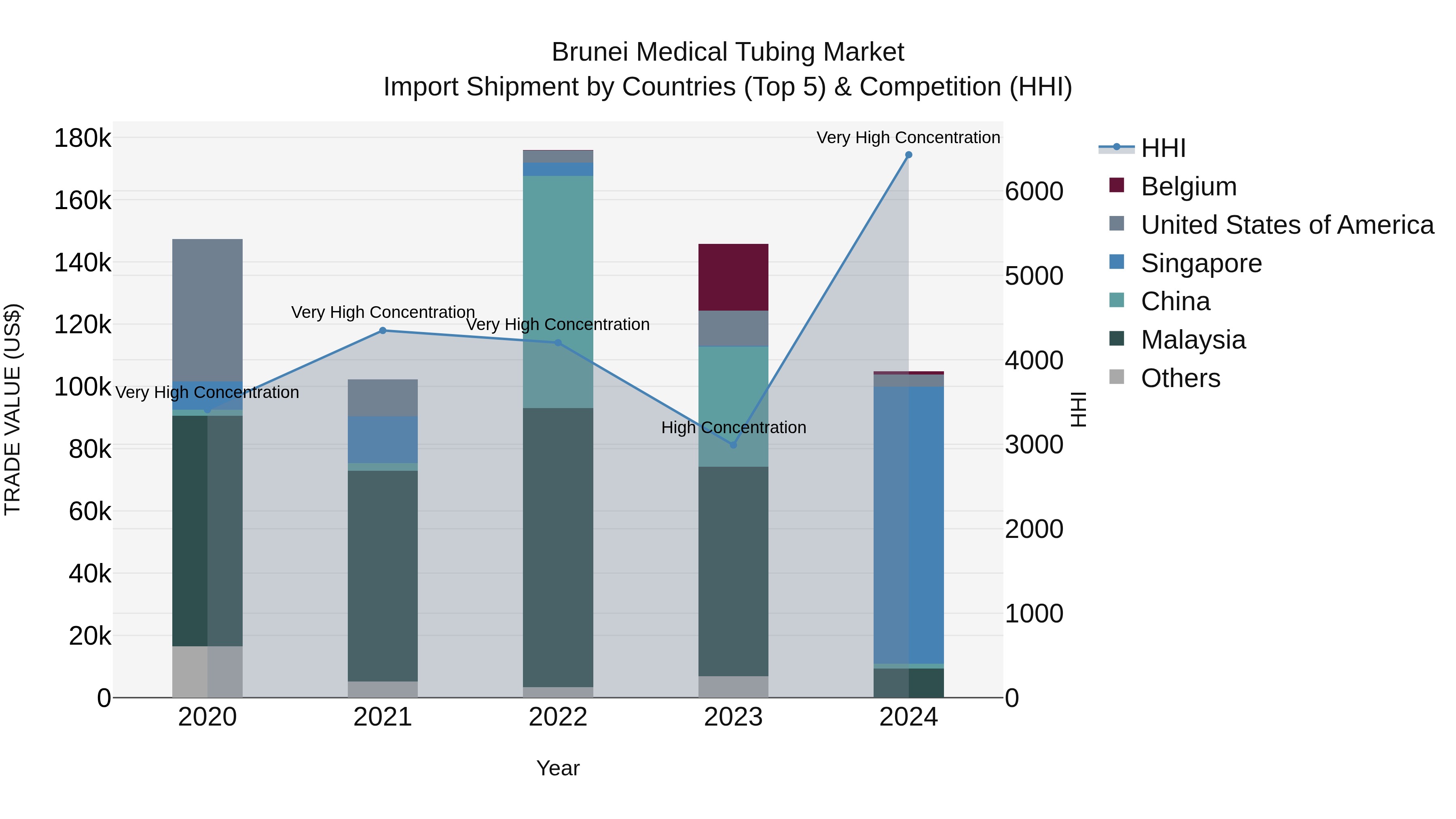 Brunei Medical Tubing Market: Top 5 Importing Countries and Market Competition (HHI) Analysis