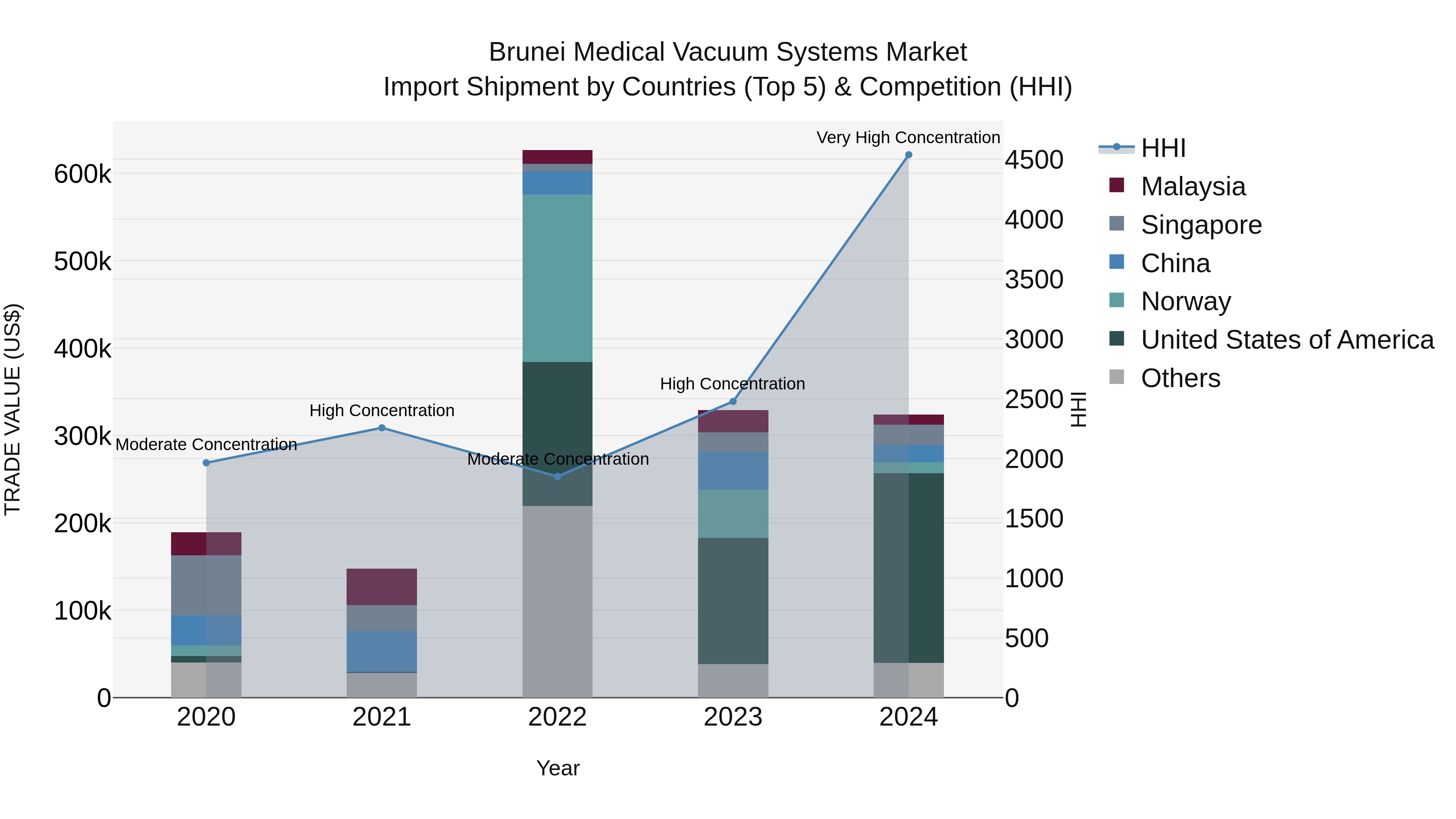 Brunei Medical Vacuum Systems Market: Top 5 Importing Countries and Market Competition (HHI) Analysis