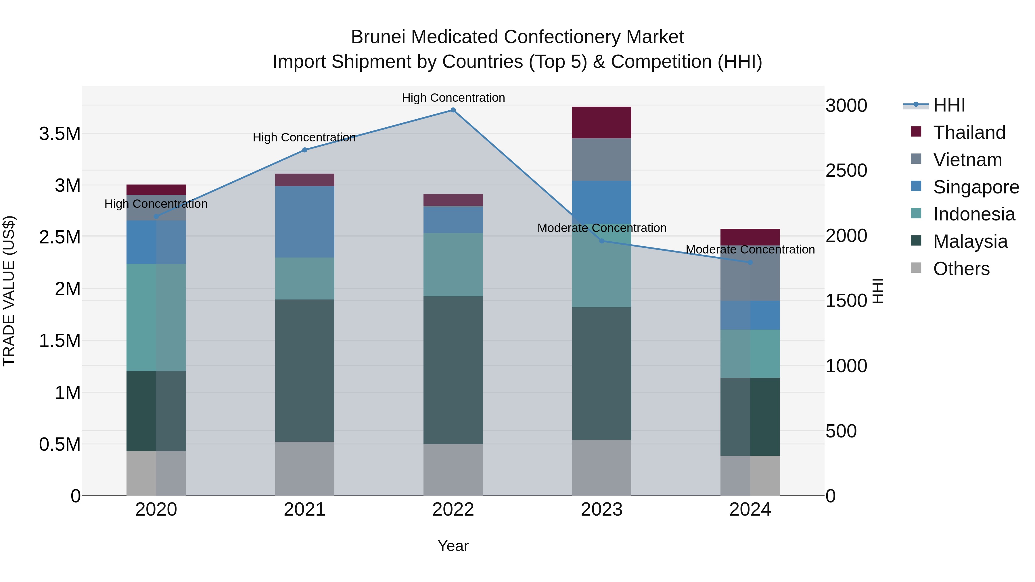 Brunei Medicated Confectionery Market: Top 5 Importing Countries and Market Competition (HHI) Analysis