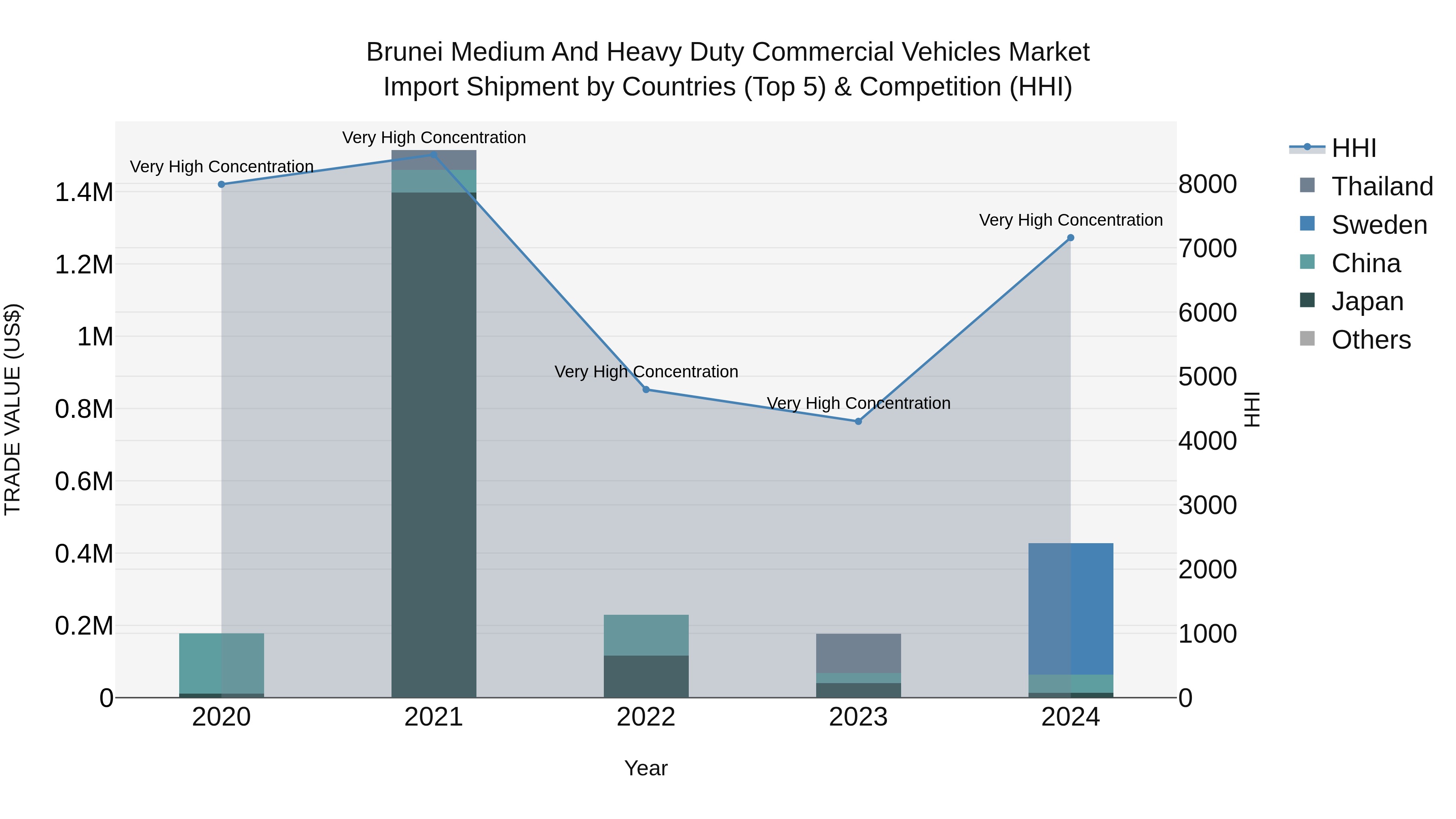 Brunei Medium and Heavy Duty Commercial Vehicles Market: Top 5 Importing Countries and Market Competition (HHI) Analysis