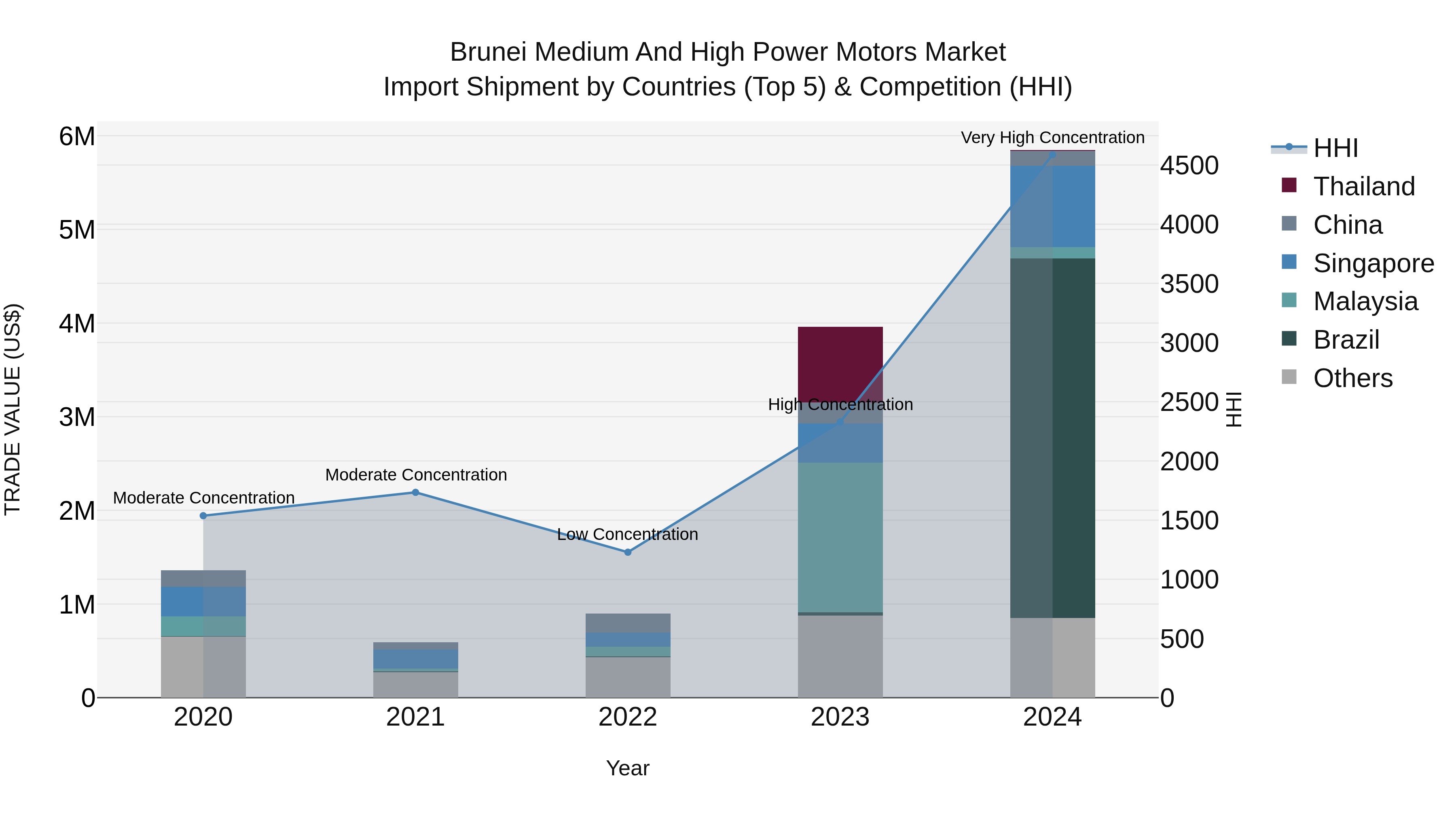 Brunei Medium and High Power Motors Market: Top 5 Importing Countries and Market Competition (HHI) Analysis
