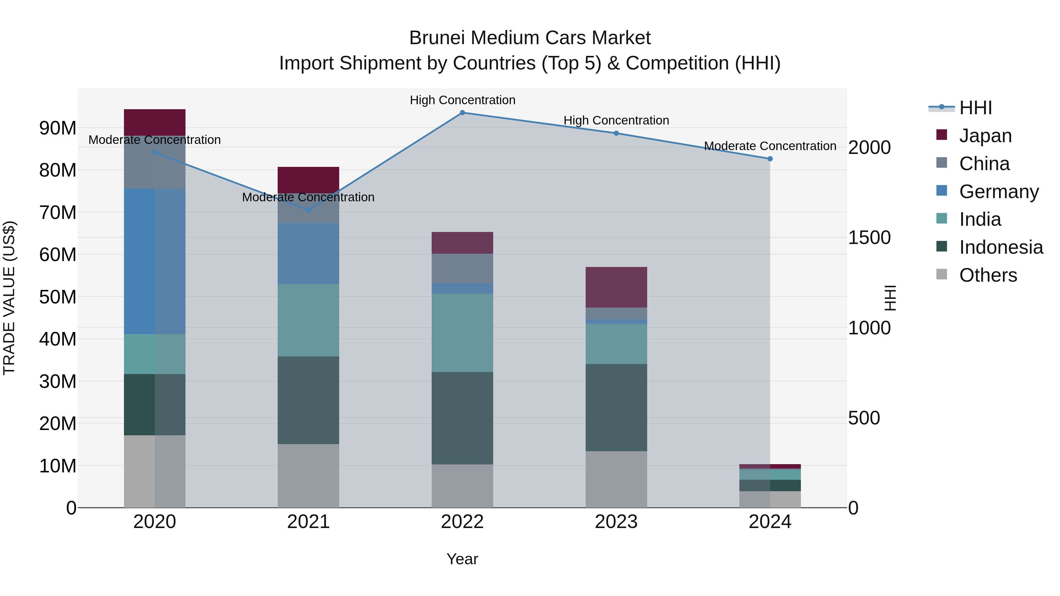 Brunei Medium Cars Market: Top 5 Importing Countries and Market Competition (HHI) Analysis