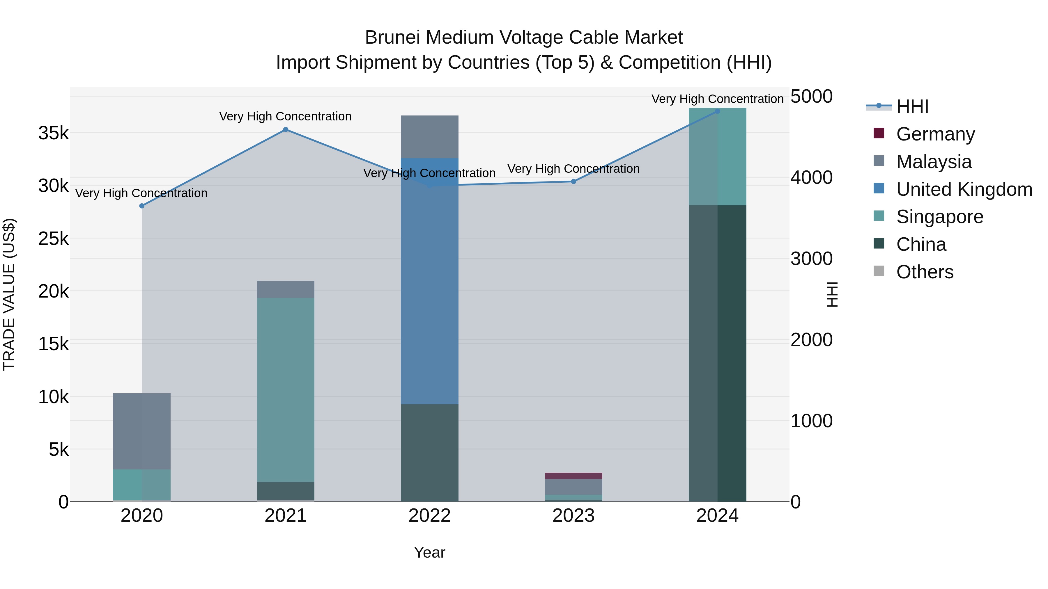 Brunei Medium Voltage Cable Market: Top 5 Importing Countries and Market Competition (HHI) Analysis