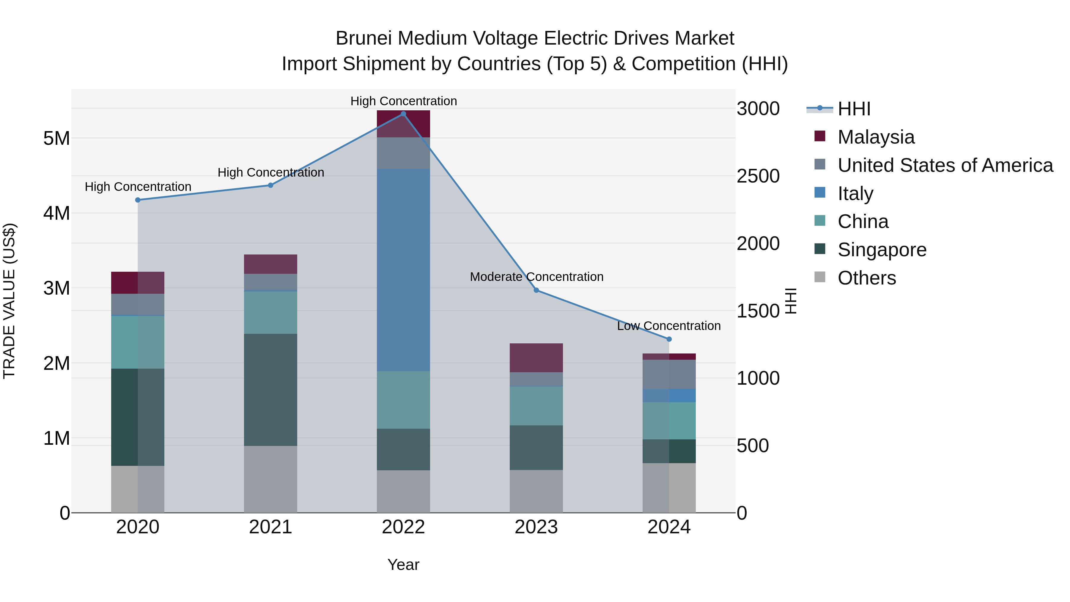 Brunei Medium Voltage Electric Drives Market: Top 5 Importing Countries and Market Competition (HHI) Analysis