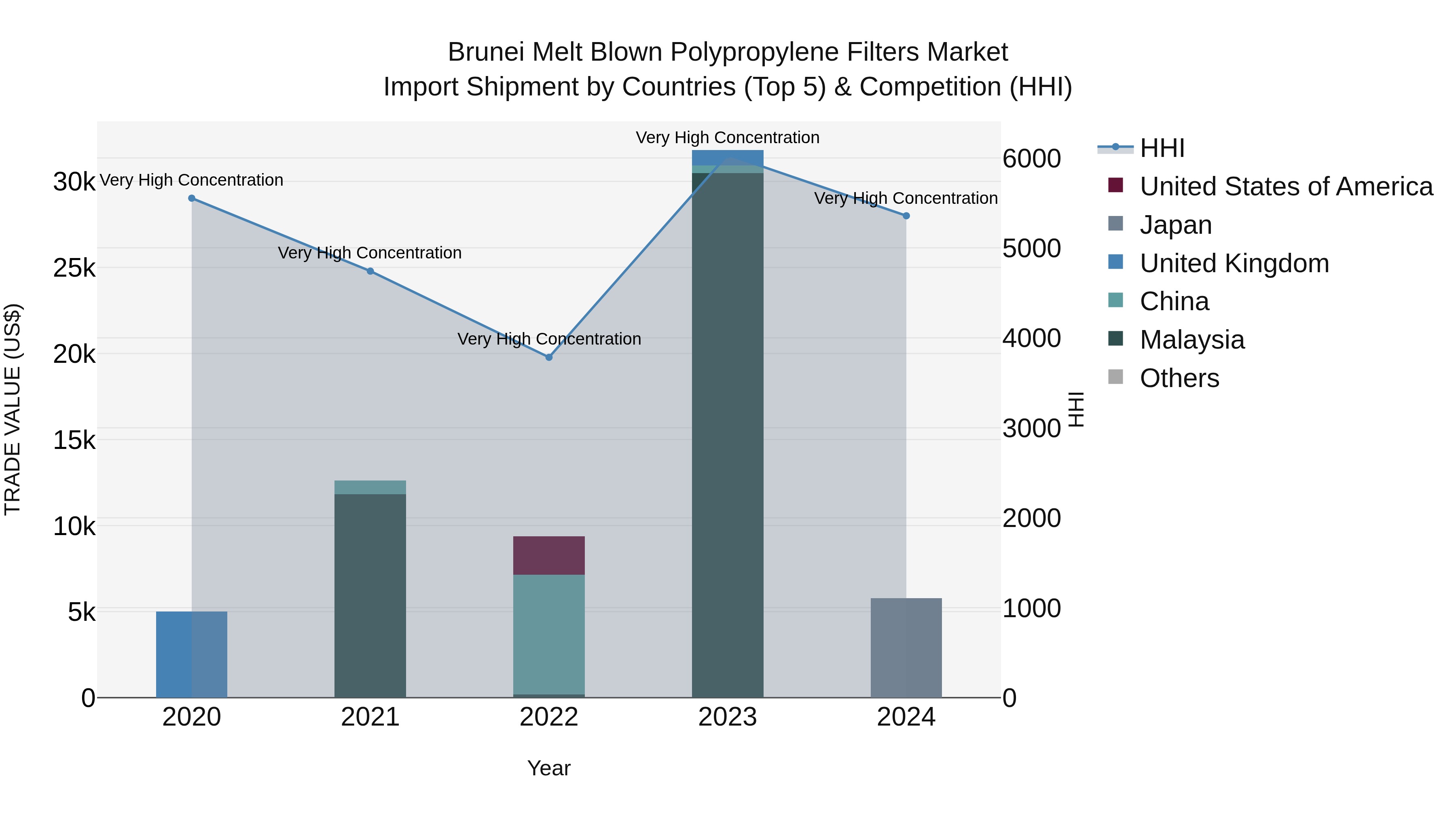 Brunei Melt Blown Polypropylene Filters Market: Top 5 Importing Countries and Market Competition (HHI) Analysis