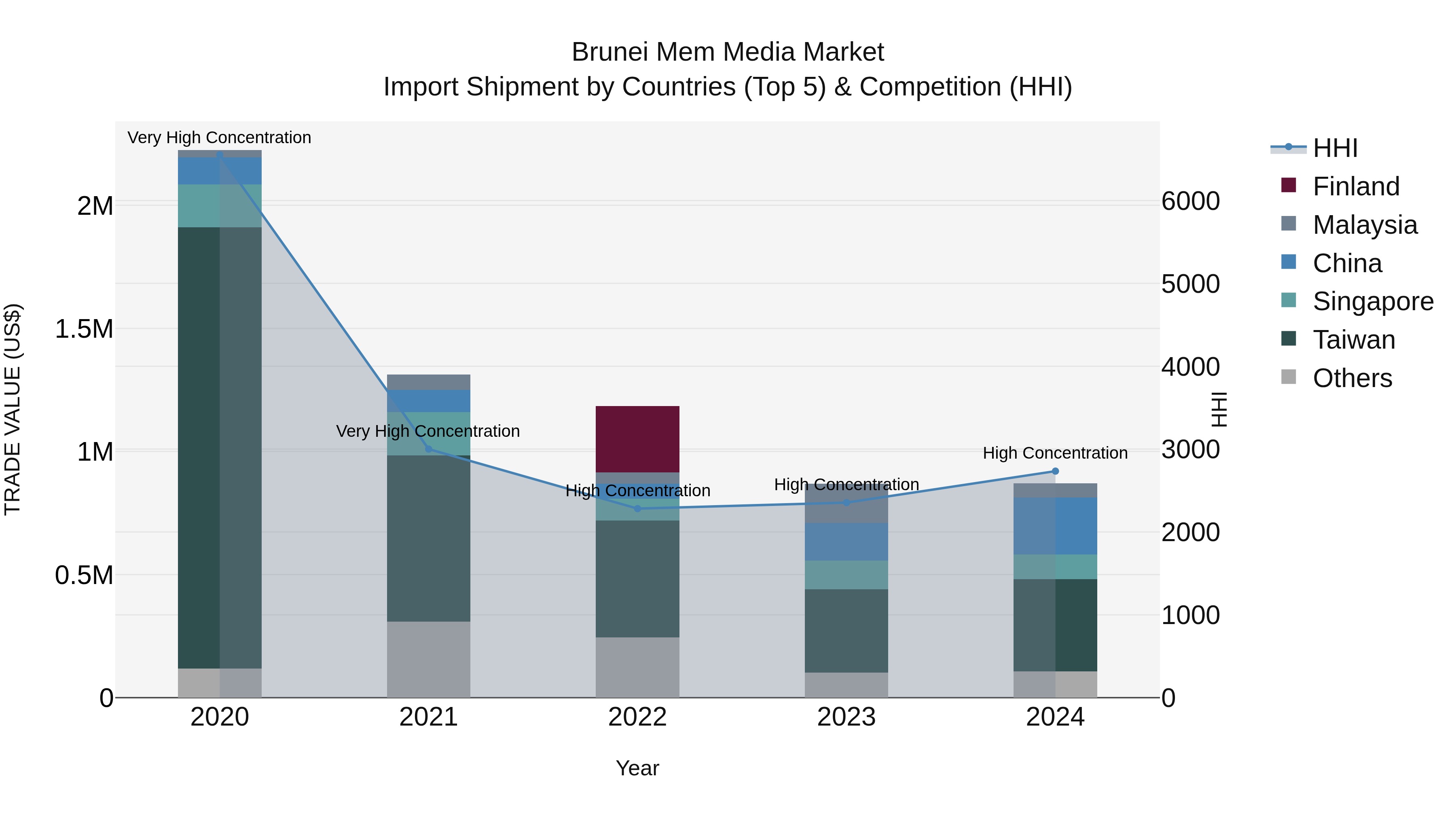 Brunei Mem Media Market: Top 5 Importing Countries and Market Competition (HHI) Analysis