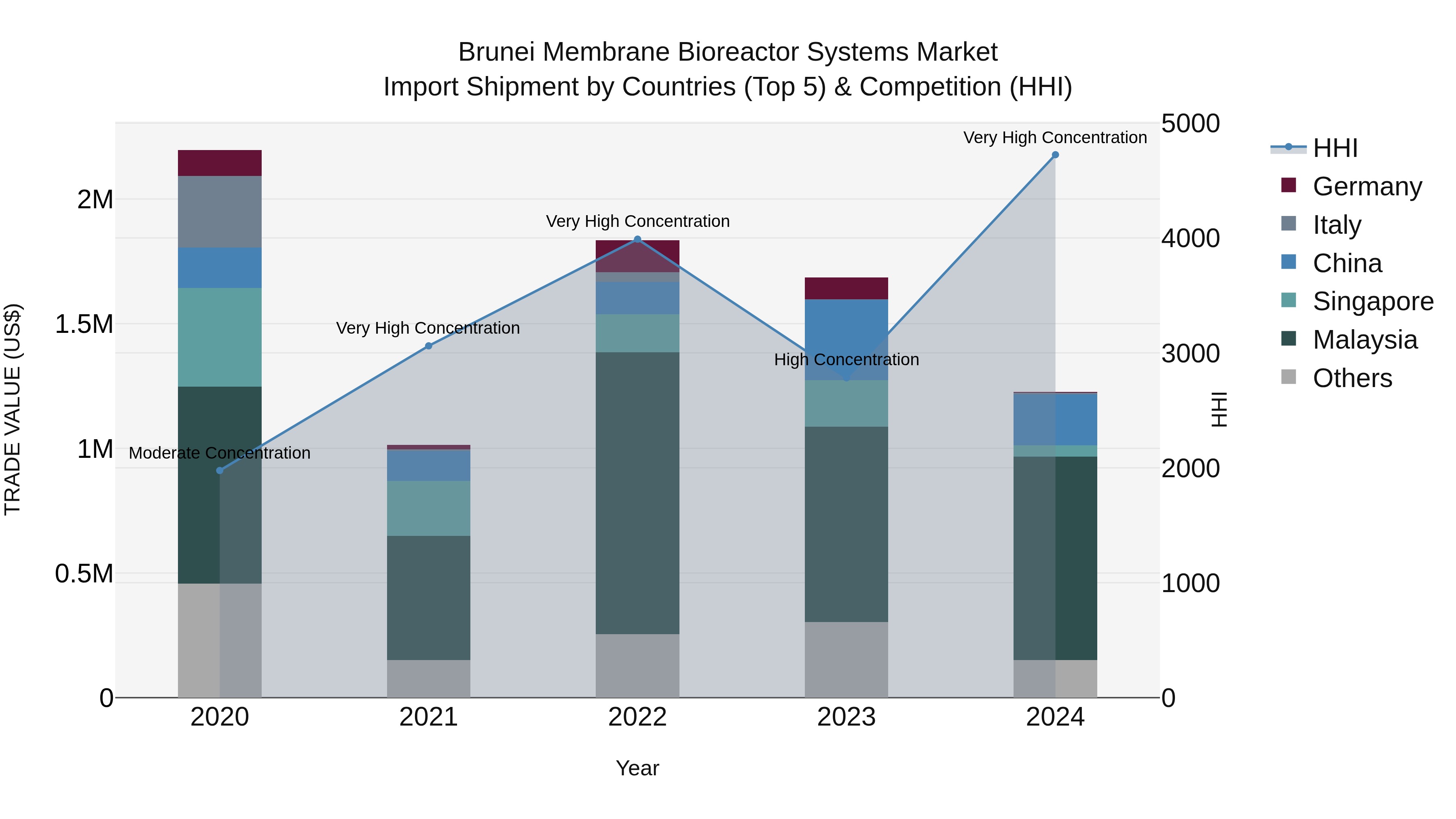 Brunei Membrane Bioreactor Systems Market: Top 5 Importing Countries and Market Competition (HHI) Analysis