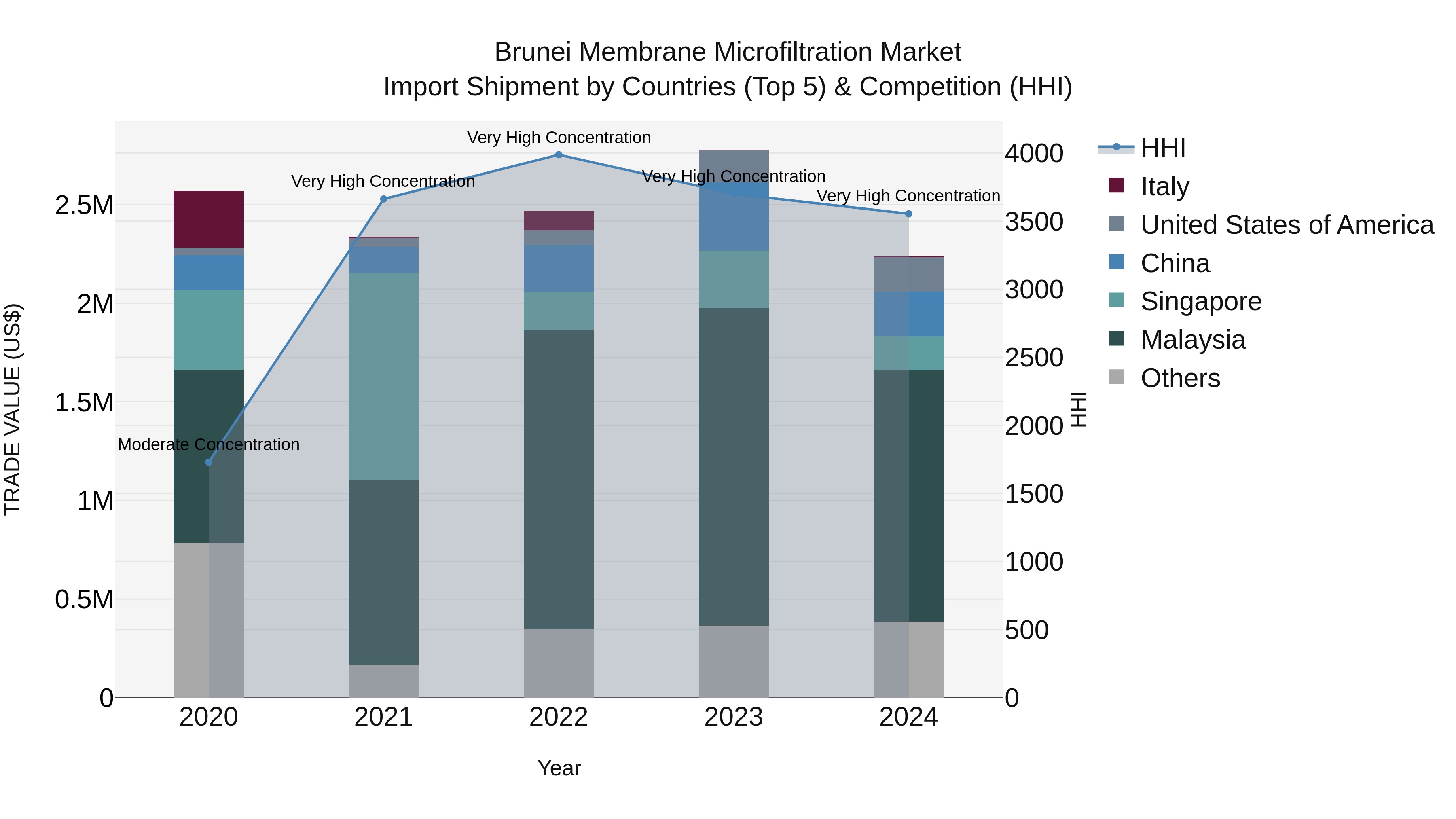 Brunei Membrane Microfiltration Market: Top 5 Importing Countries and Market Competition (HHI) Analysis