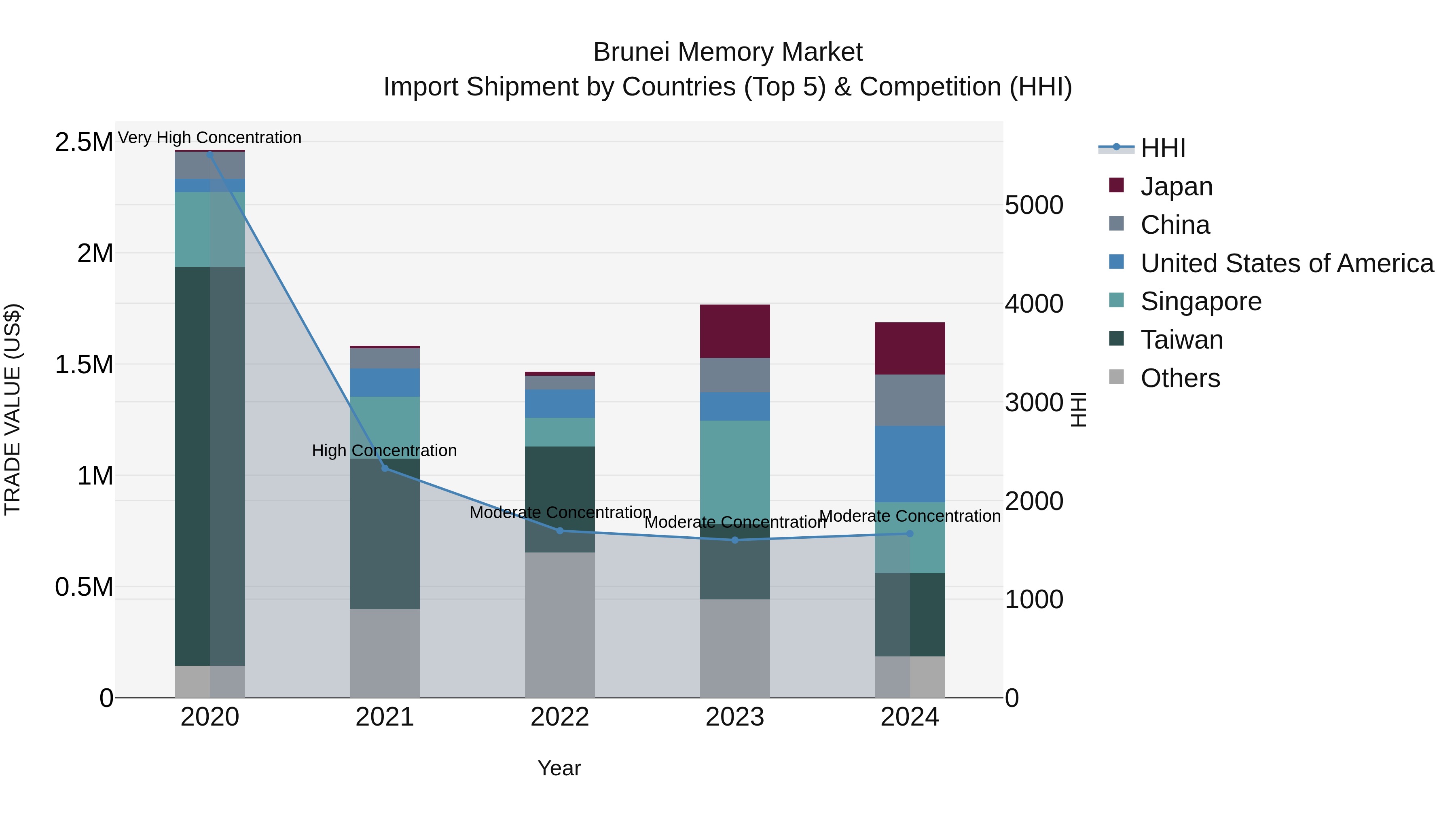 Brunei Memory Market: Top 5 Importing Countries and Market Competition (HHI) Analysis