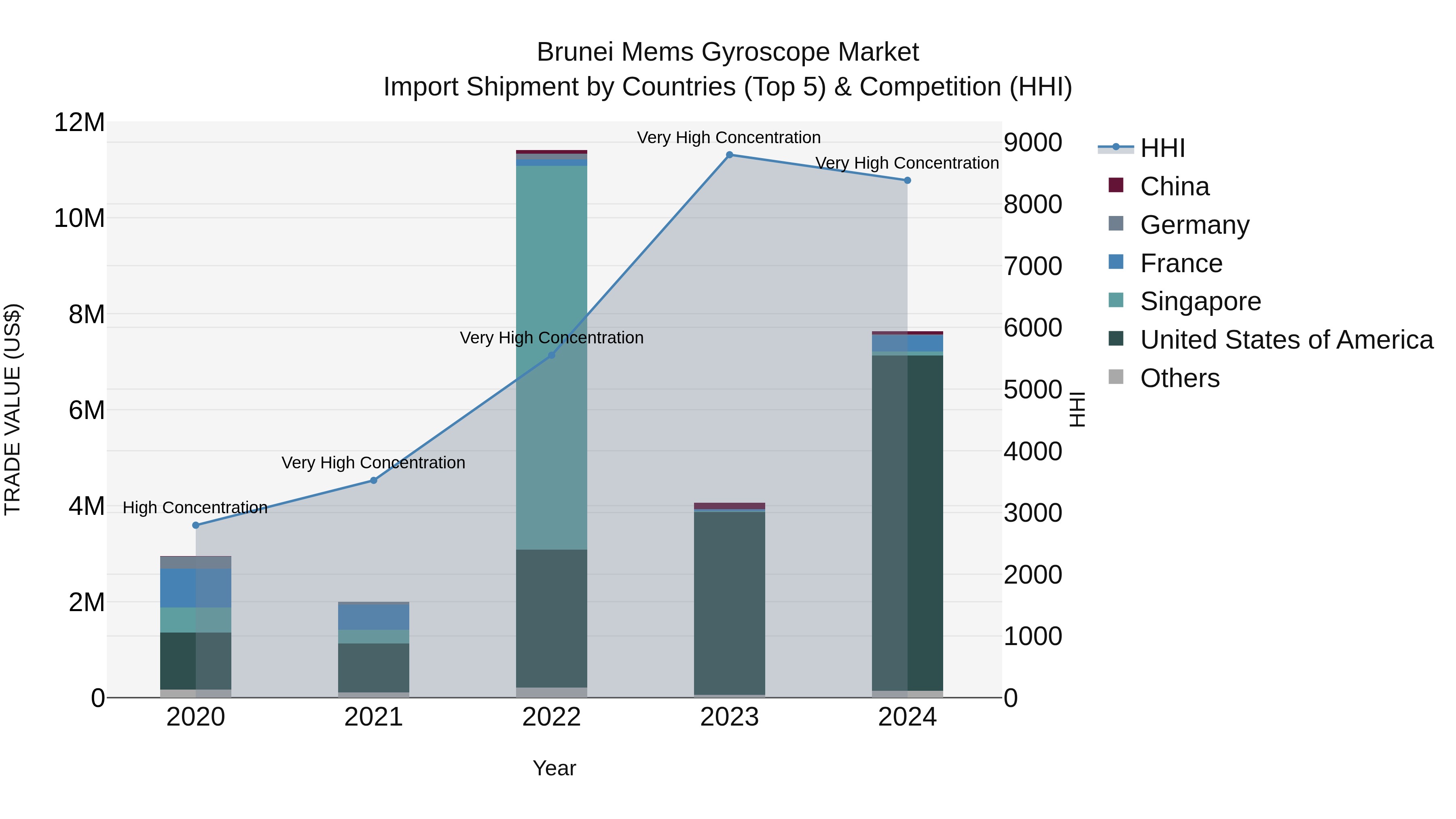 Brunei Mems Gyroscope Market: Top 5 Importing Countries and Market Competition (HHI) Analysis