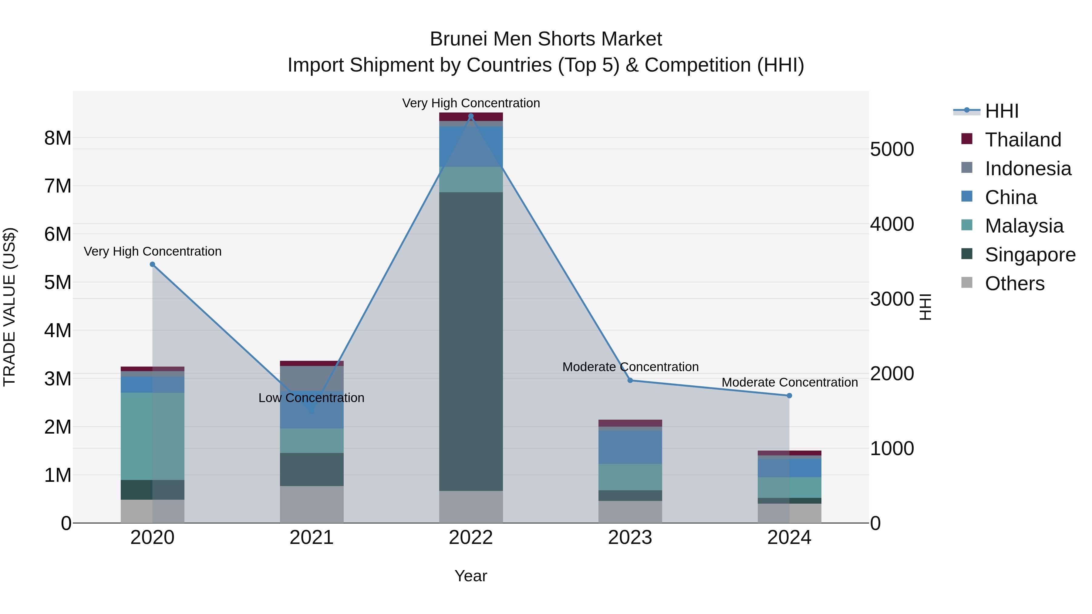 Brunei Men Shorts Market: Top 5 Importing Countries and Market Competition (HHI) Analysis