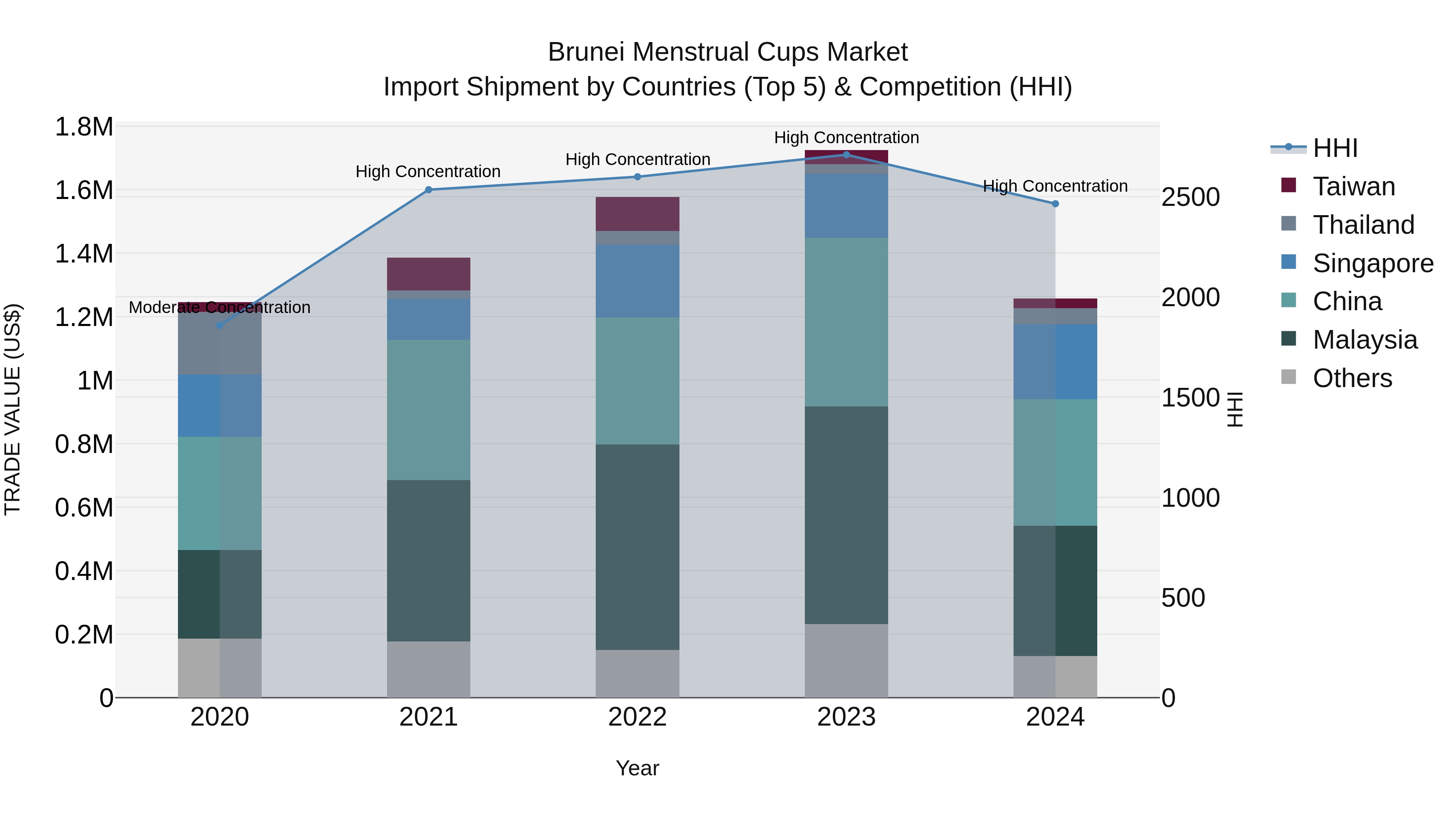 Brunei Menstrual Cups Market: Top 5 Importing Countries and Market Competition (HHI) Analysis