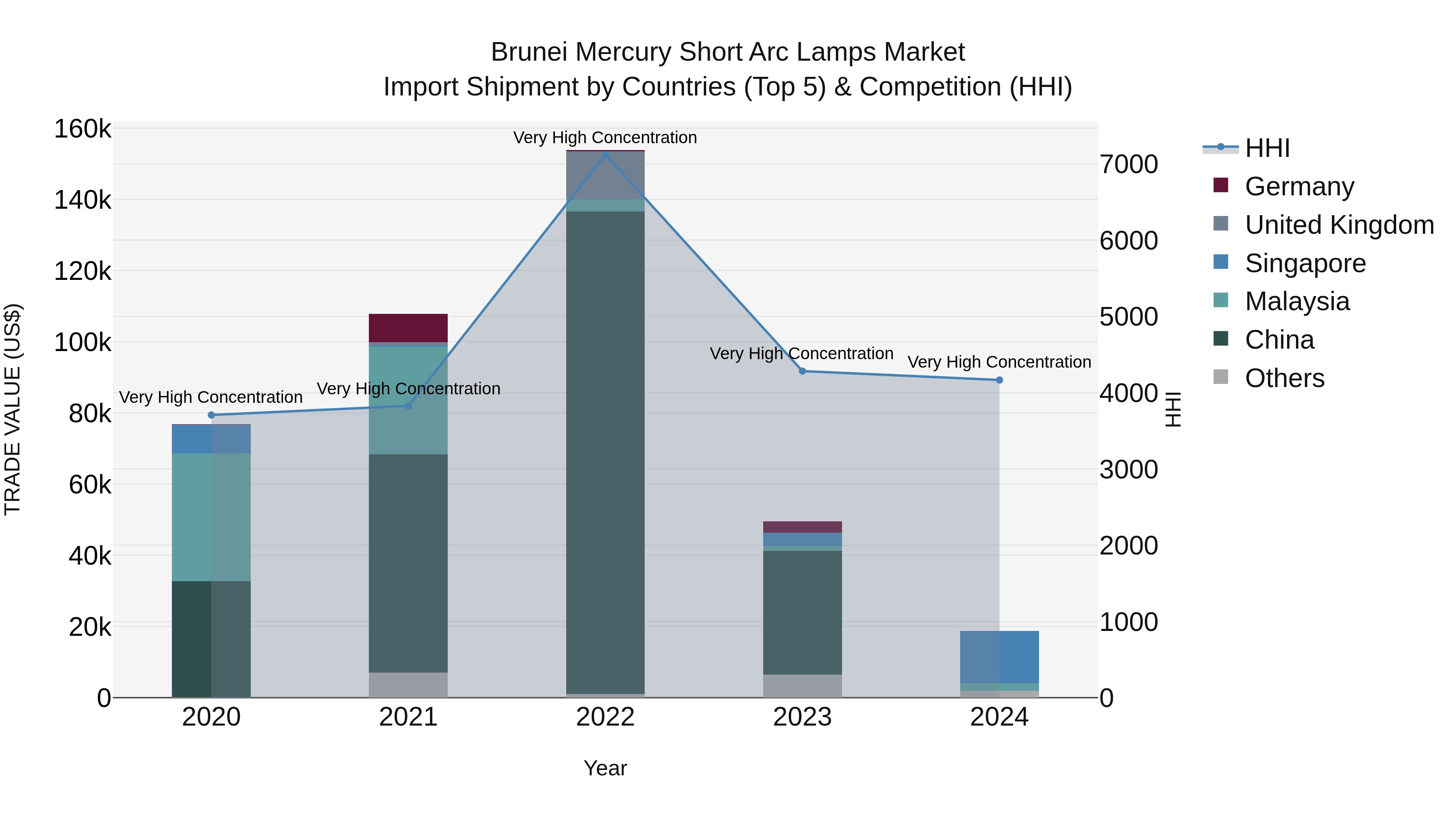 Brunei Mercury Short Arc Lamps Market: Top 5 Importing Countries and Market Competition (HHI) Analysis