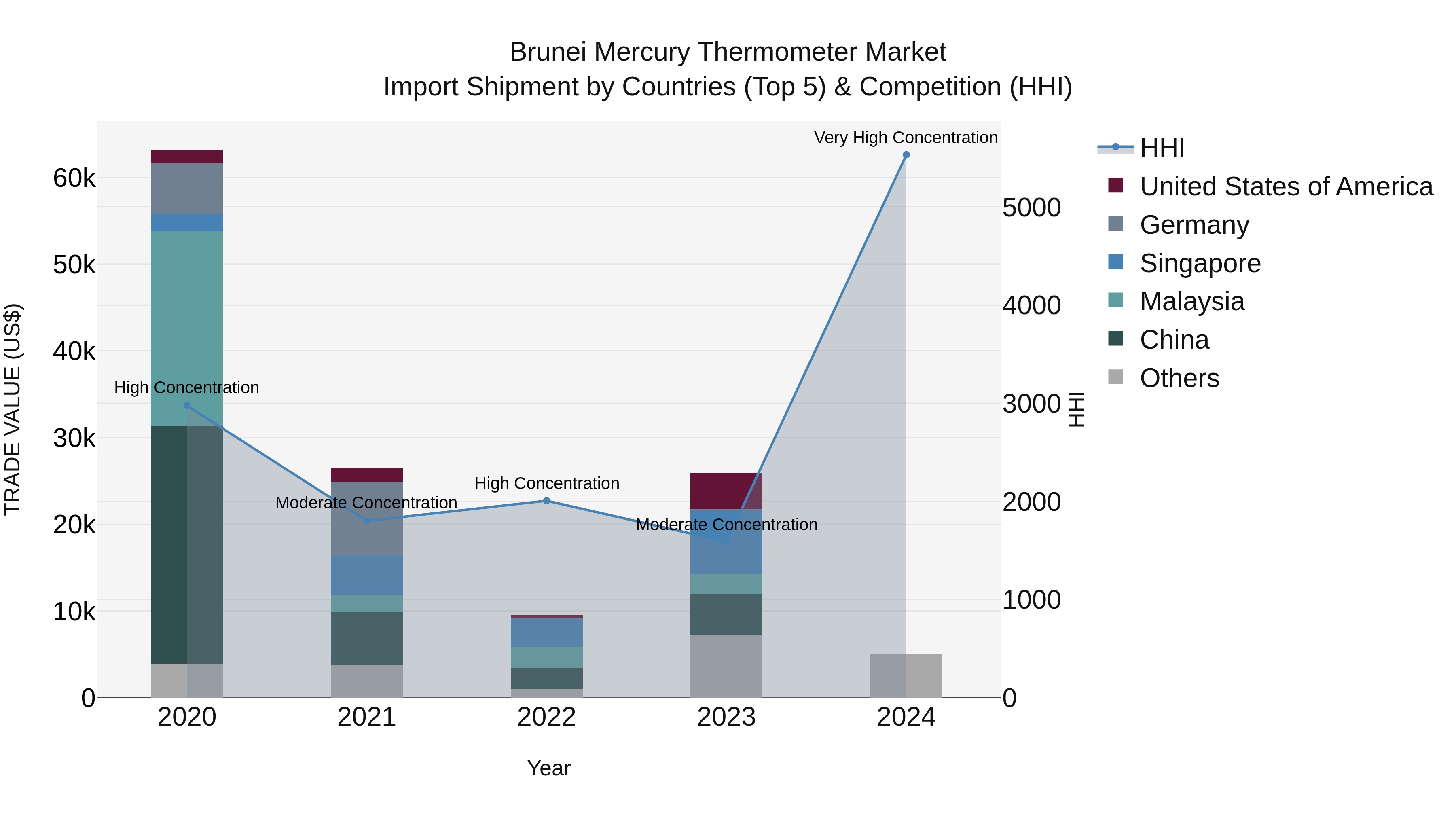 Brunei Mercury Thermometer Market: Top 5 Importing Countries and Market Competition (HHI) Analysis