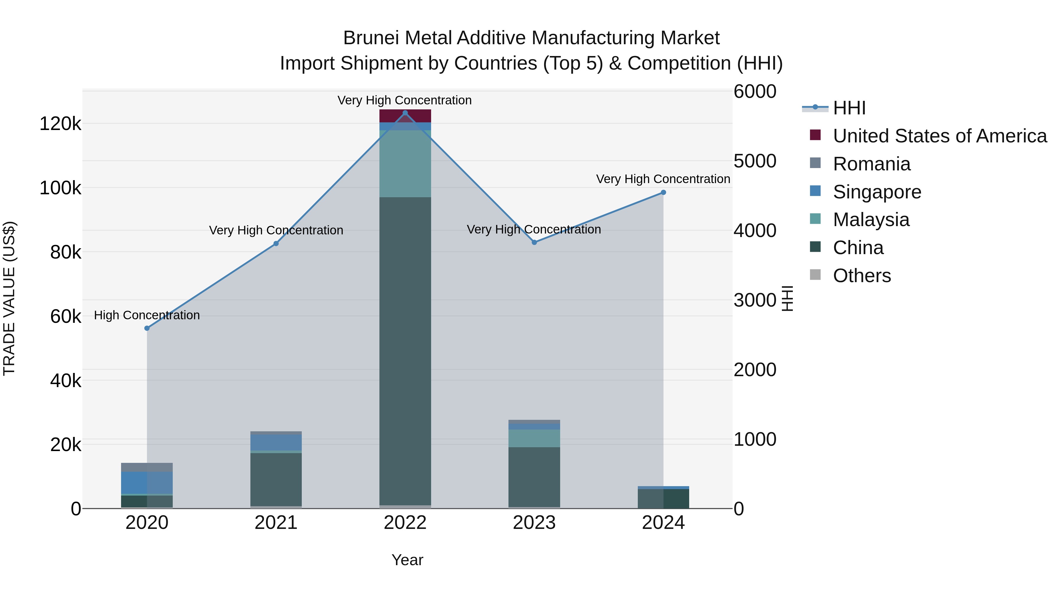 Brunei Metal Additive Manufacturing Market: Top 5 Importing Countries and Market Competition (HHI) Analysis