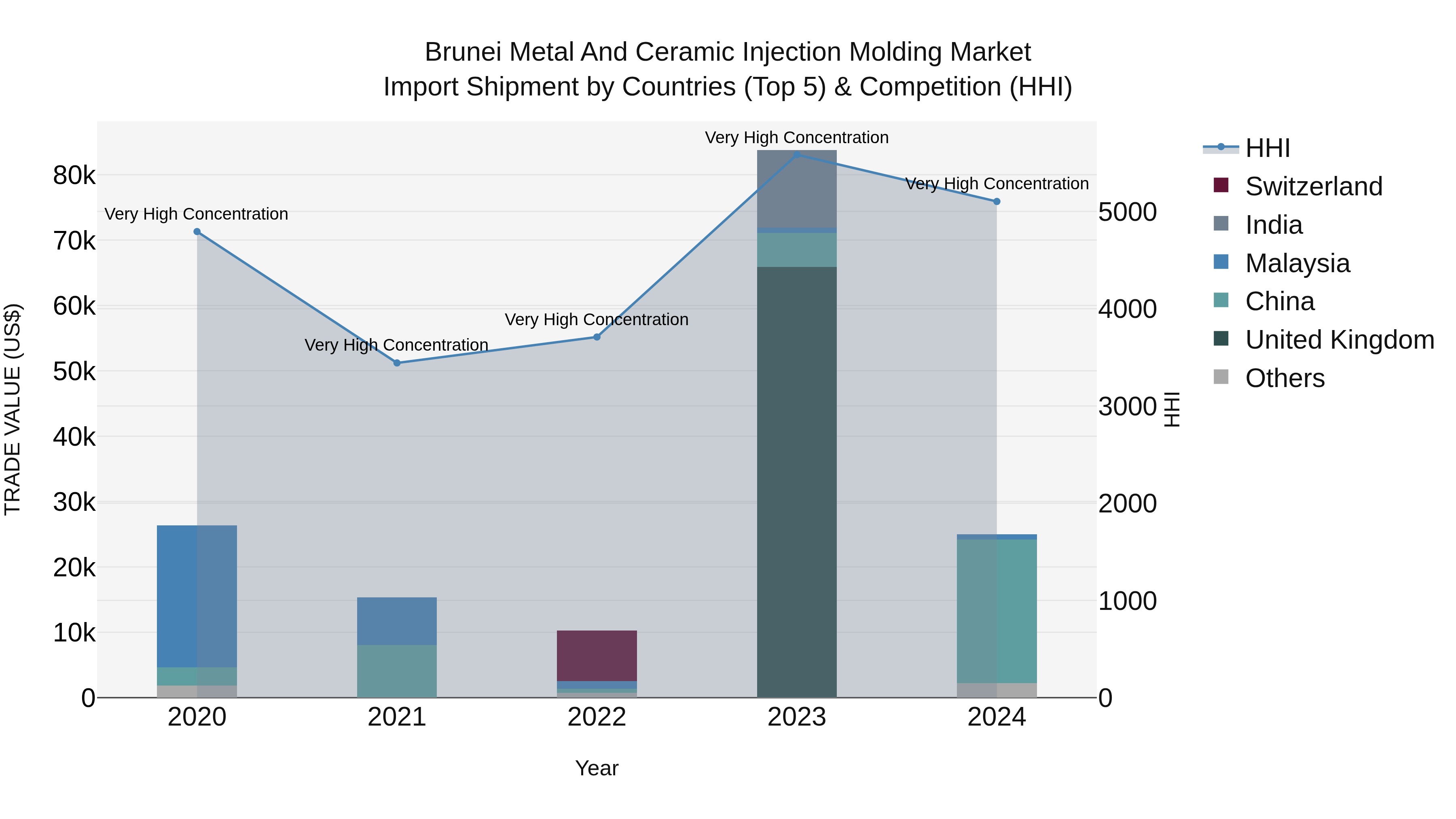 Brunei Metal and Ceramic Injection Molding Market: Top 5 Importing Countries and Market Competition (HHI) Analysis